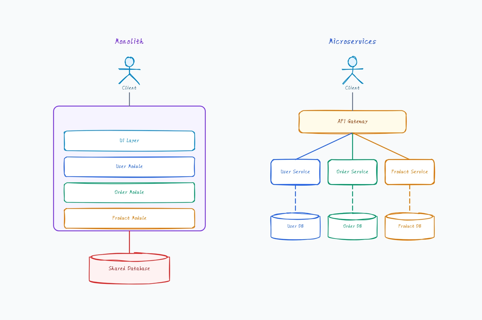 Microservices vs Monolith