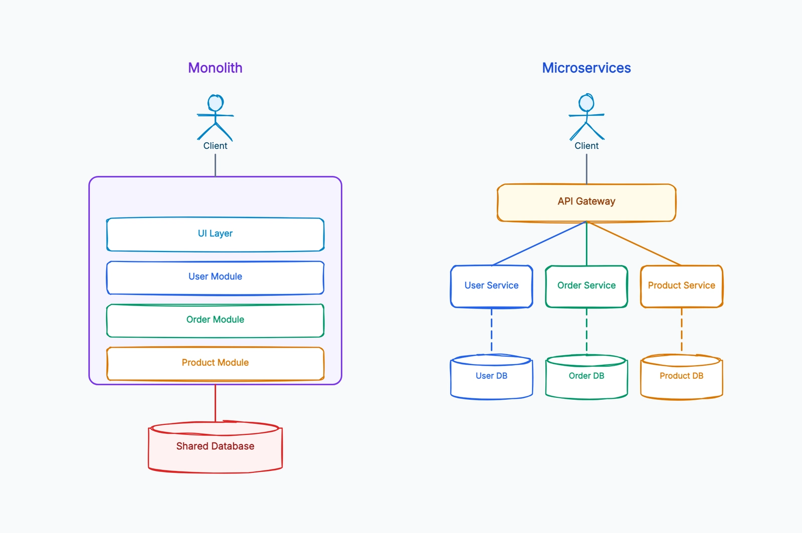Microservices vs Monolith