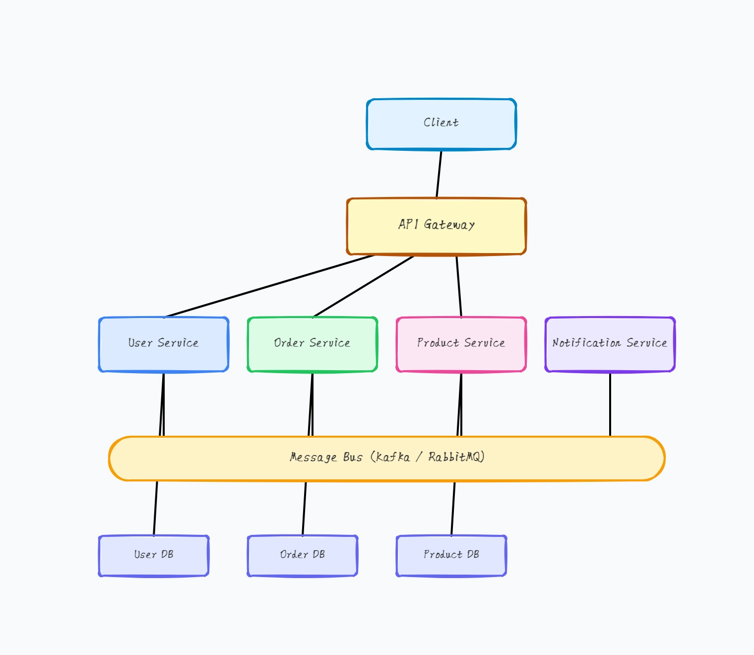 Microservices architecture