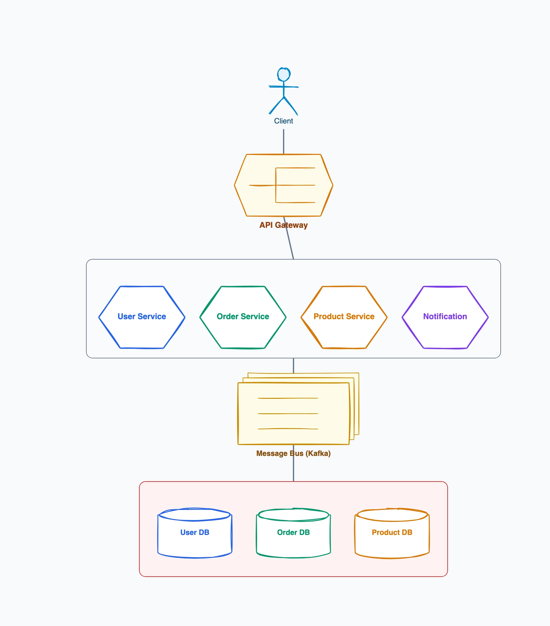 Microservices architecture