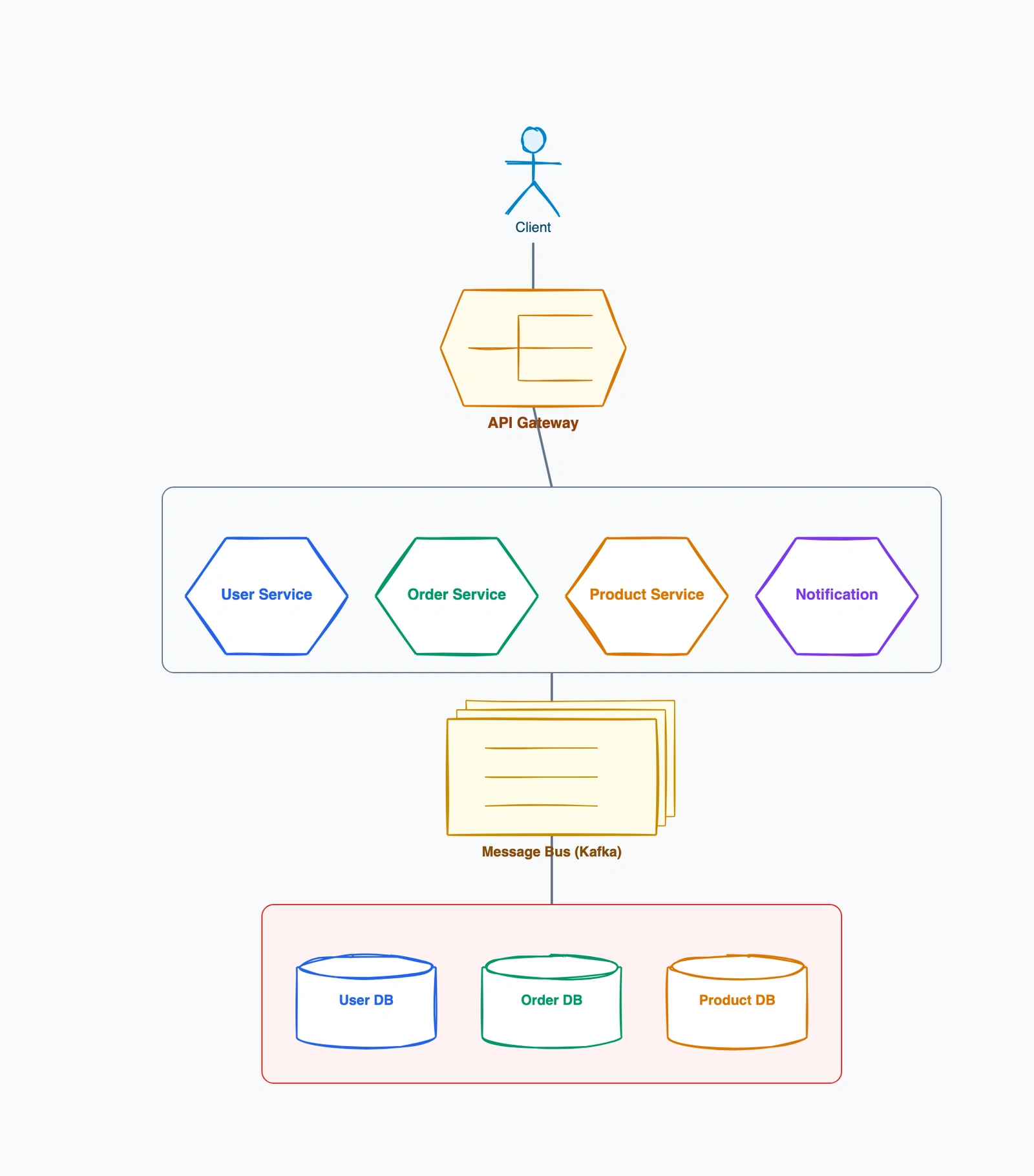 Microservices architecture