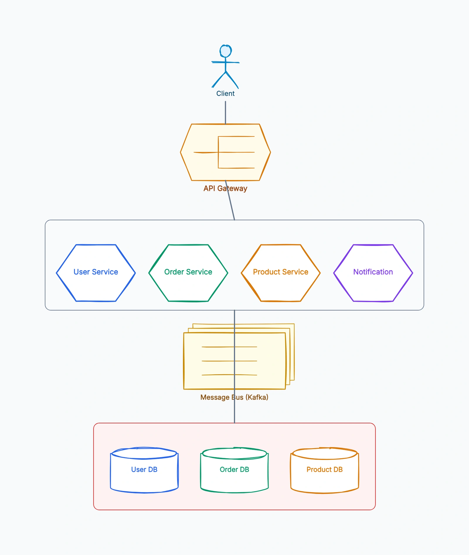 Microservices architecture