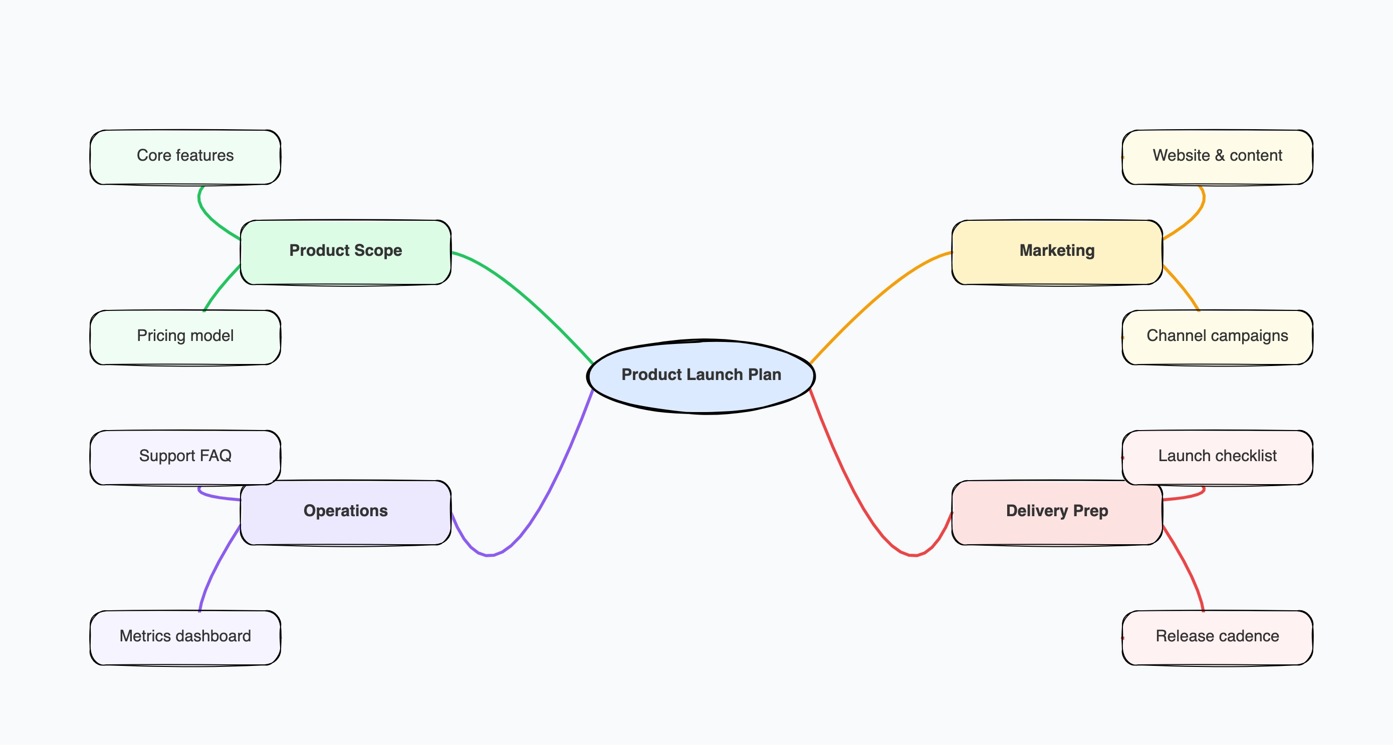 Mind Map for Study Examples