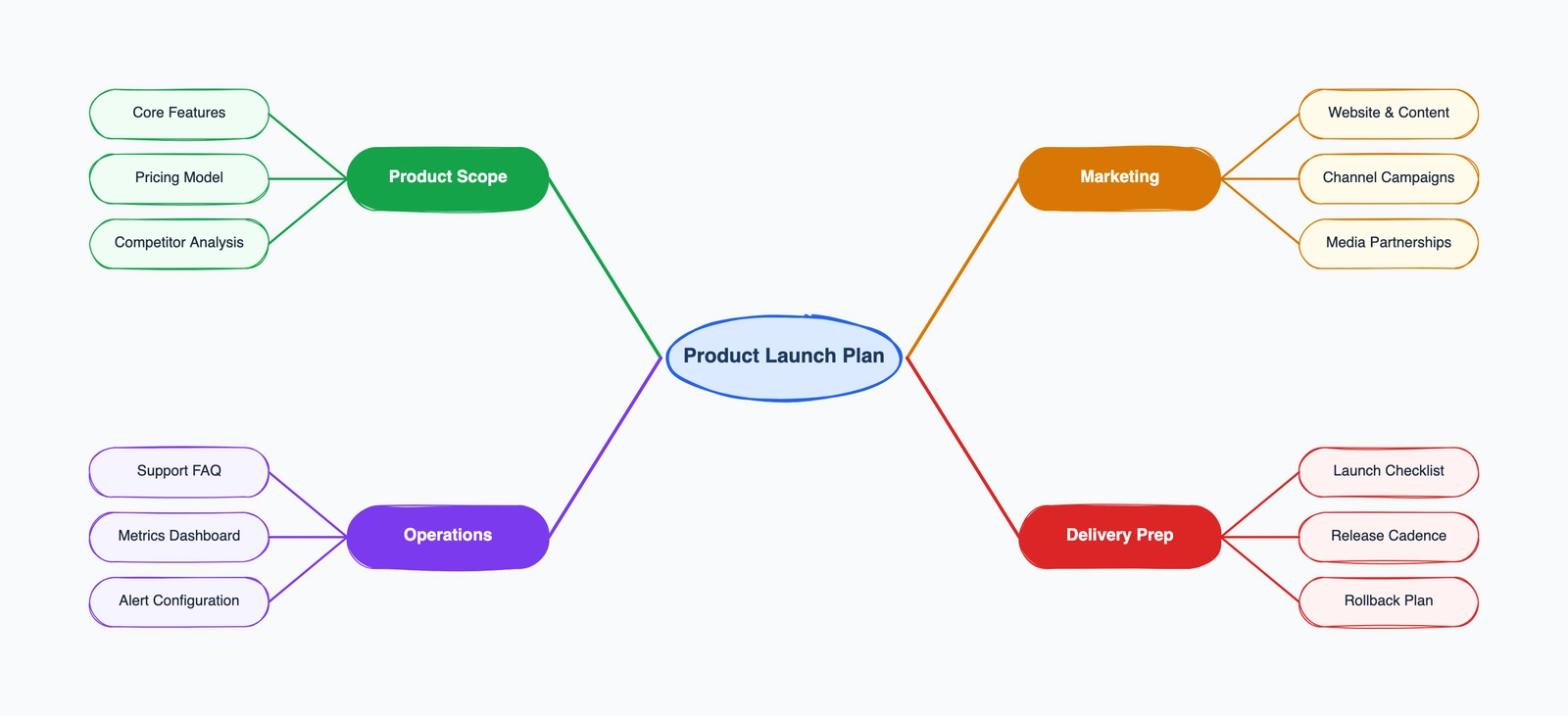 Mind map