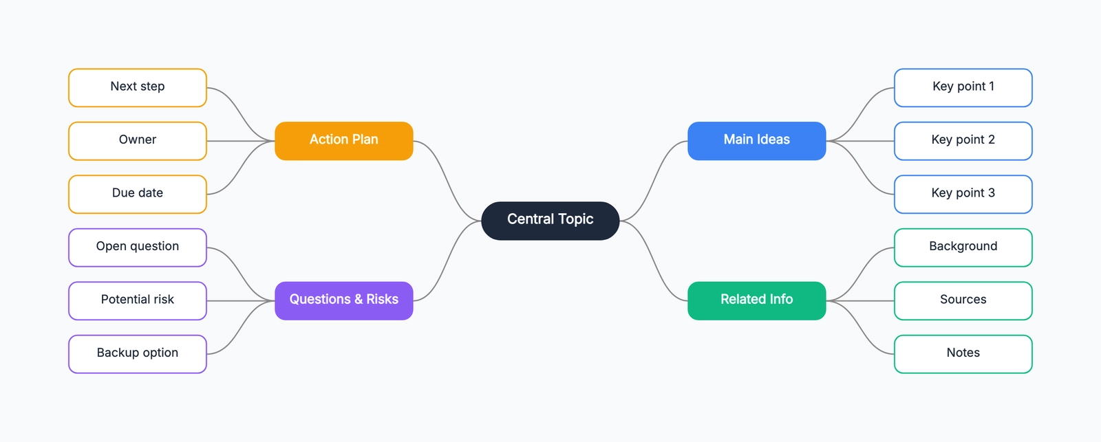 Mind map