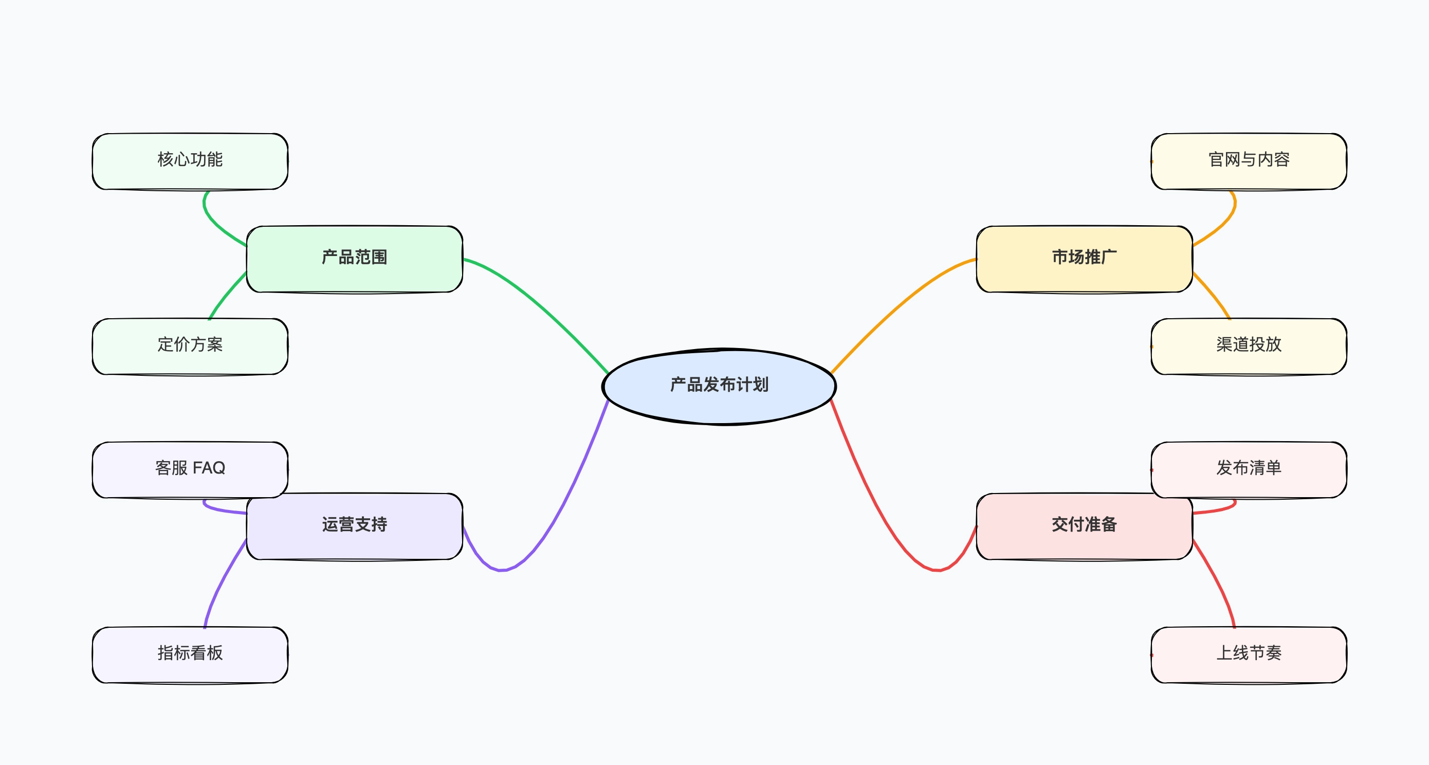学习思维导图示例