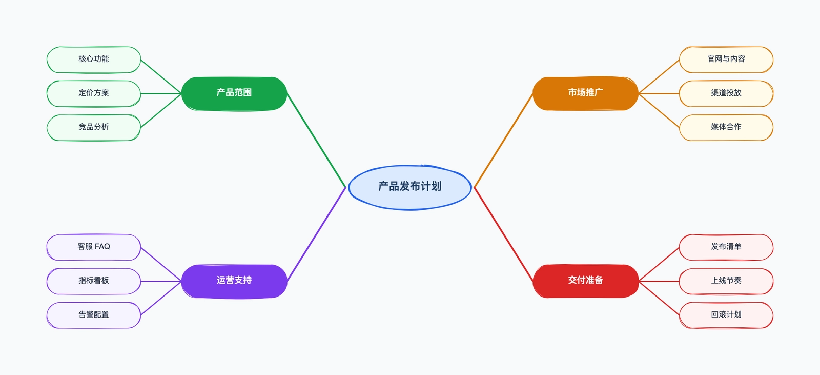 思维导图