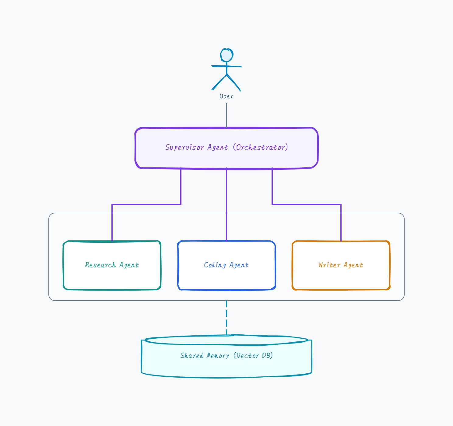 Multi-Agent Architecture
