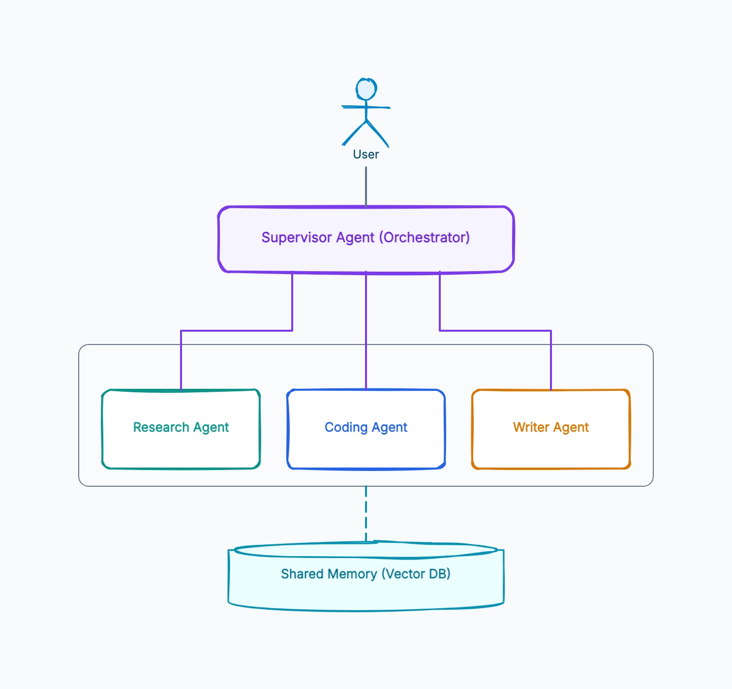 Multi-Agent Architecture