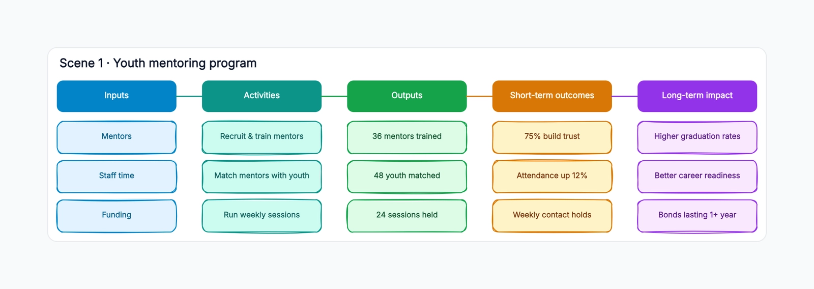 Nonprofit Logic Model Template
