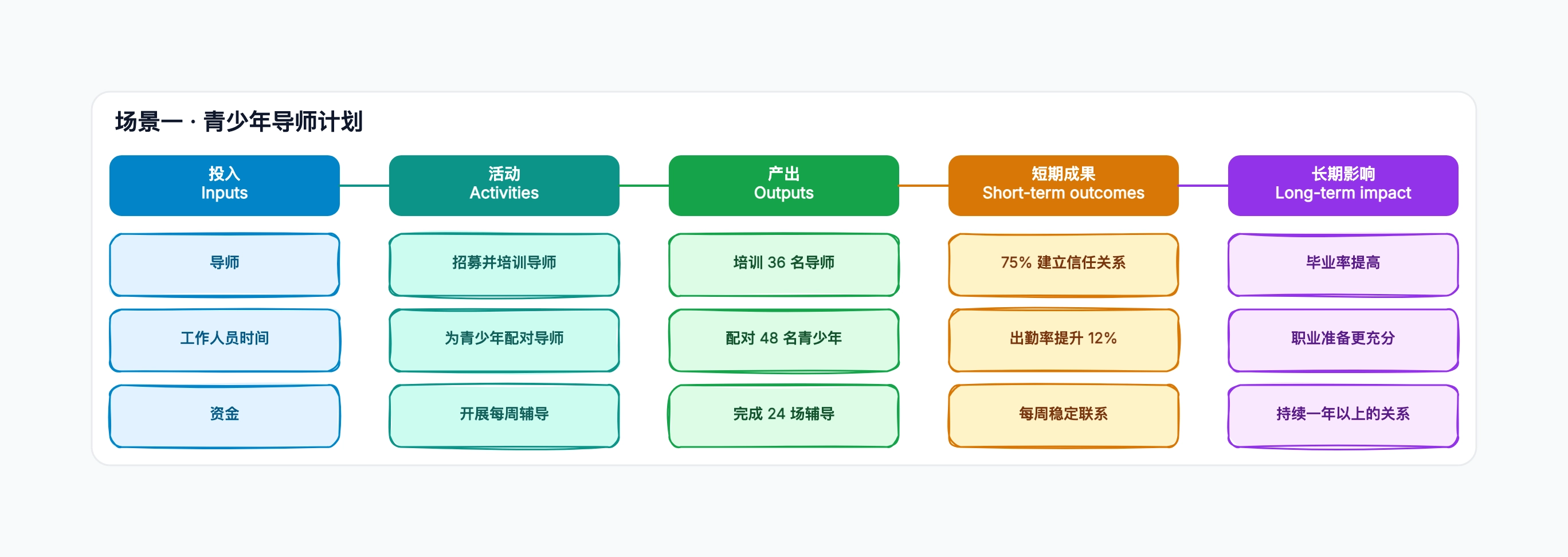 非营利逻辑模型示例
