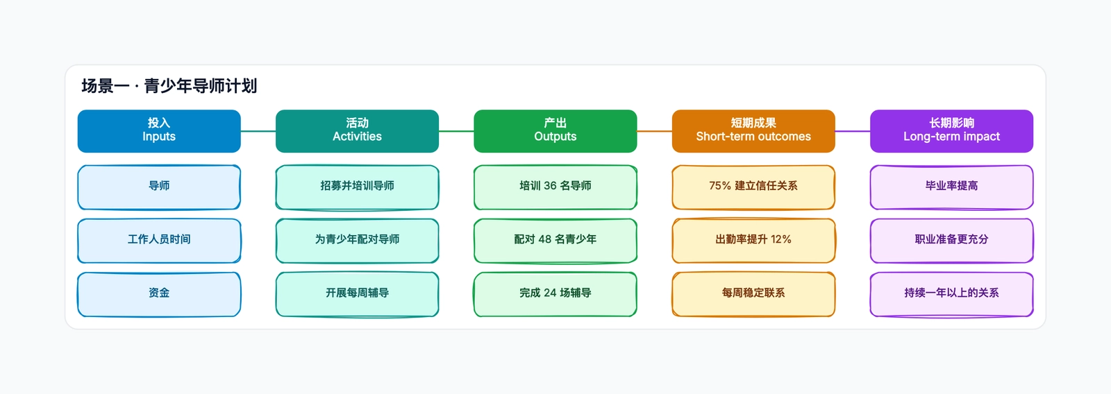 非营利逻辑模型模板