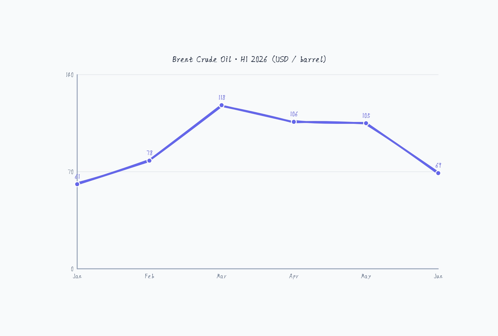 Oil Price Trend