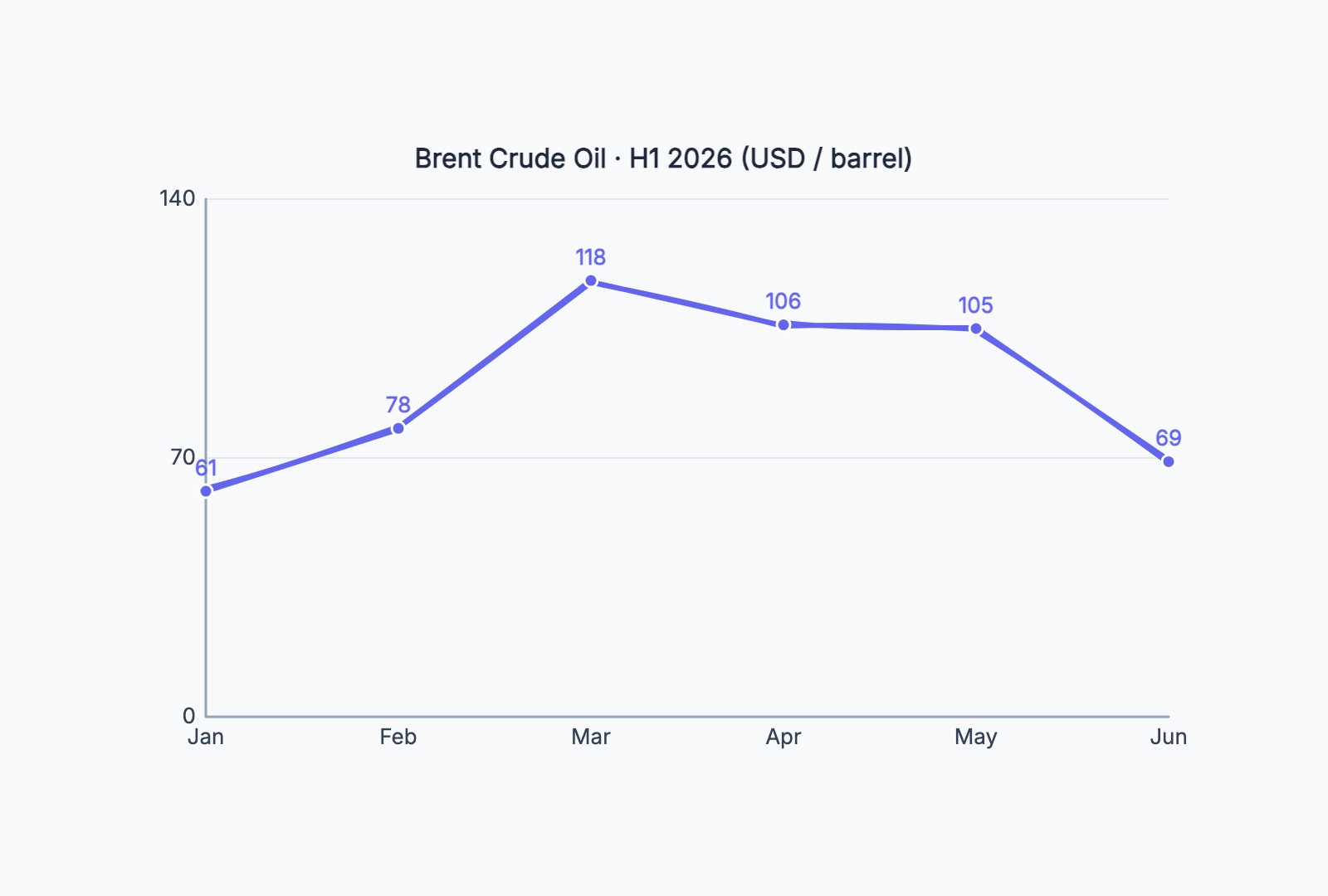 Oil Price Trend