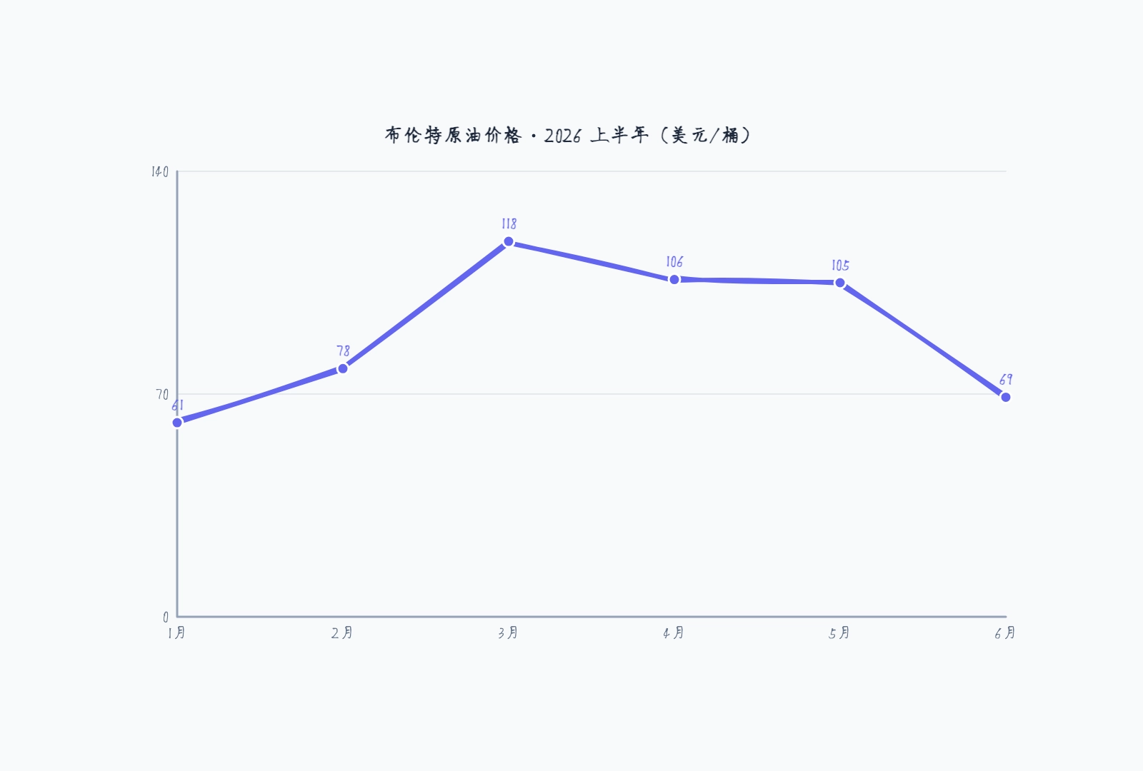 石油价格走势图