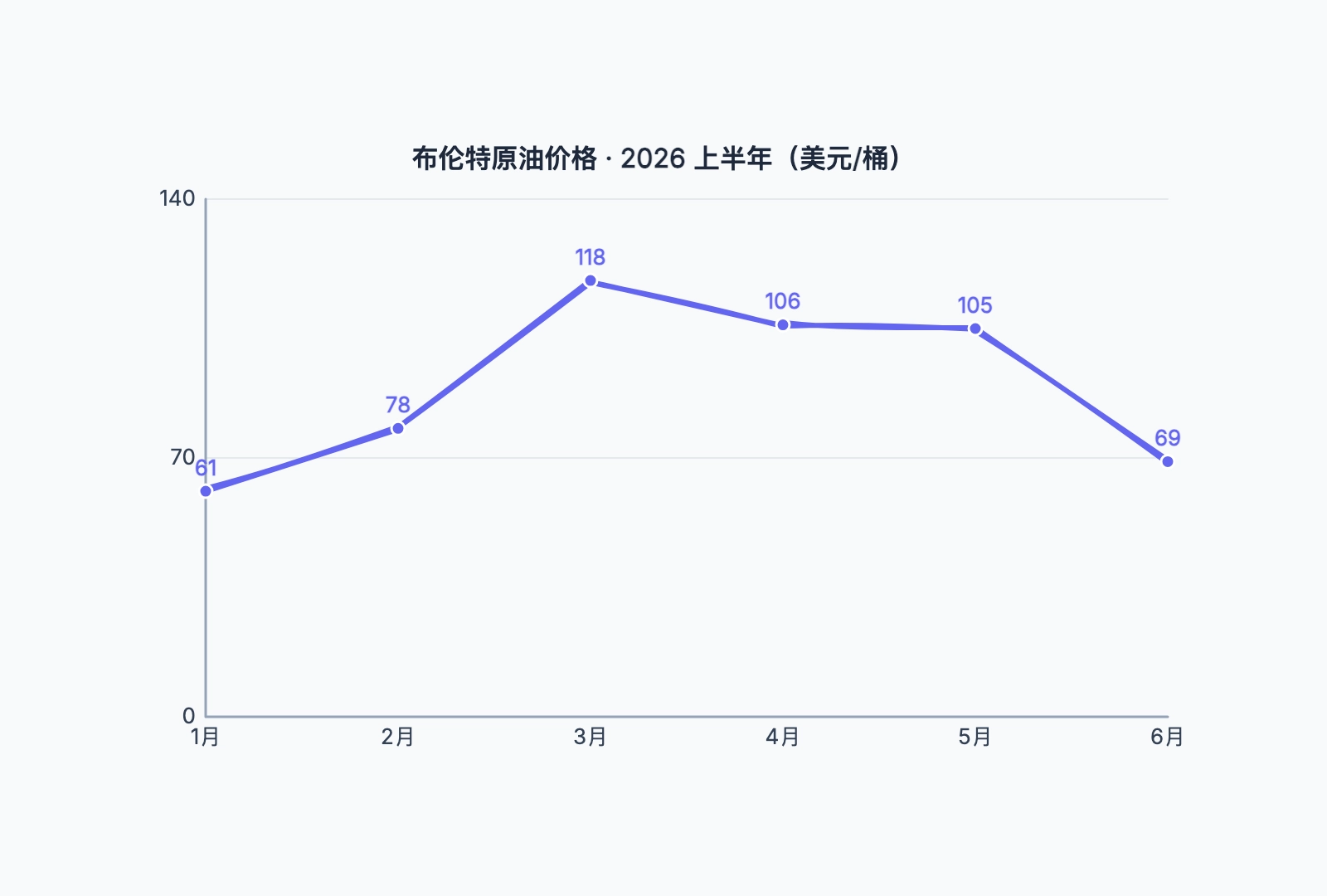 石油价格走势图