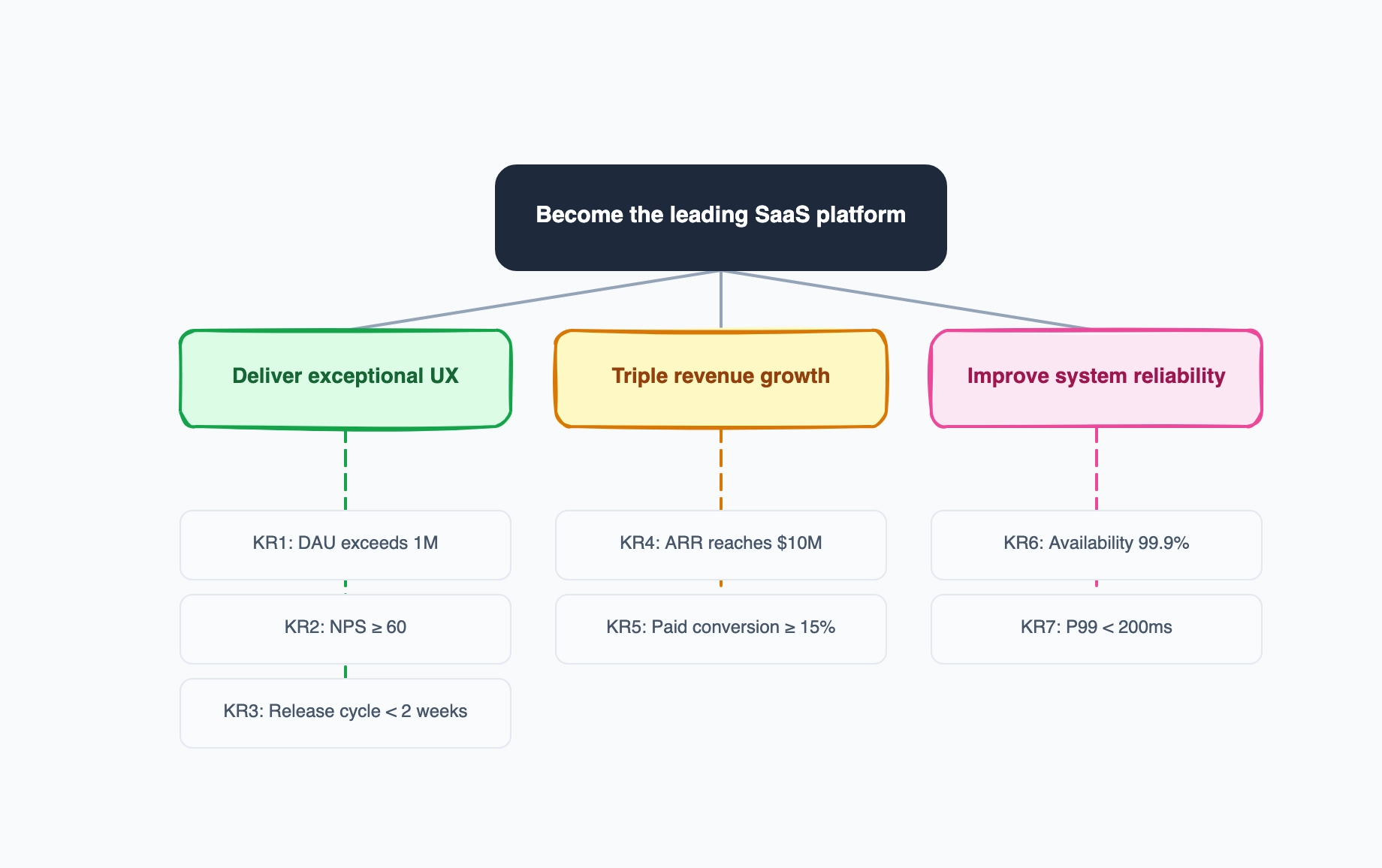 OKR Examples