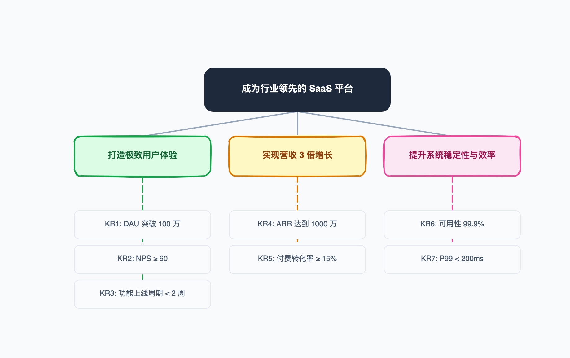 OKR 规划