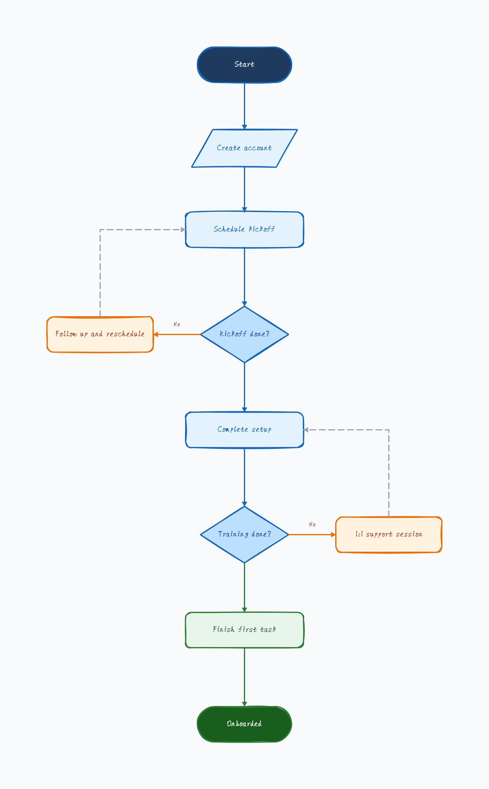 Onboarding Flowchart