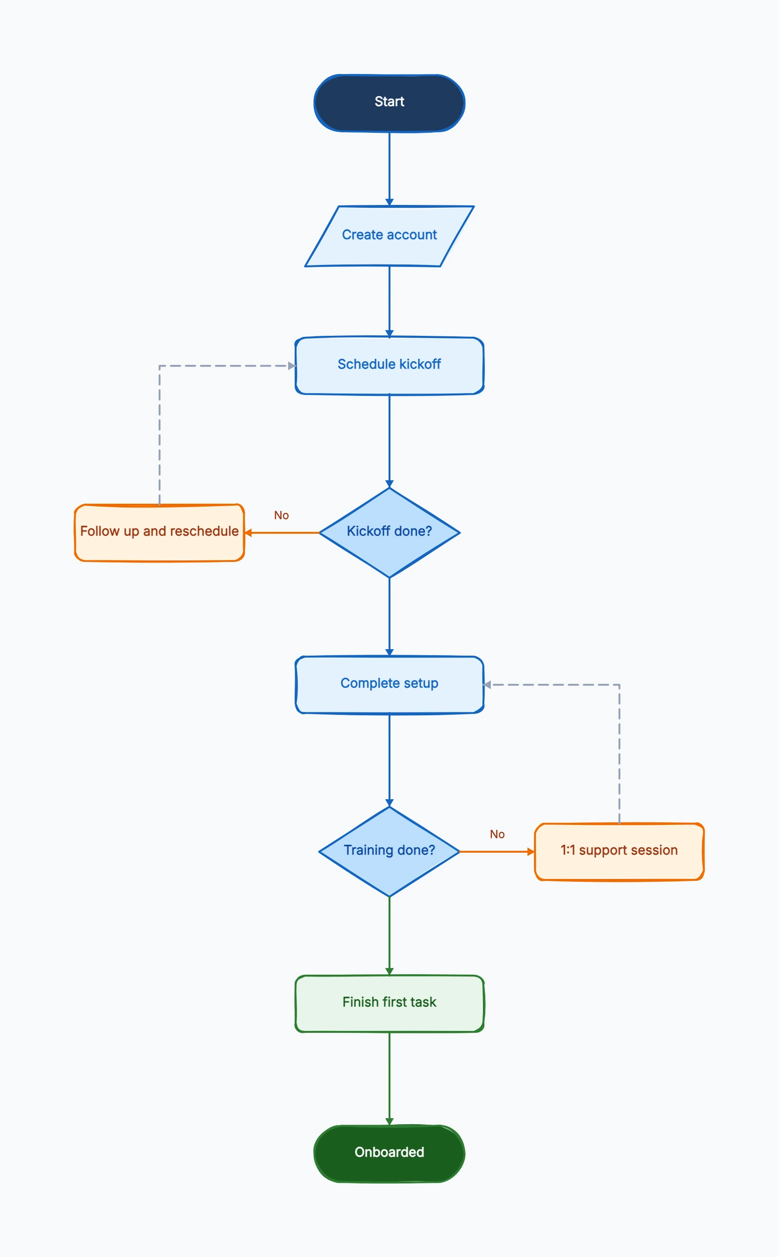 Onboarding Flowchart