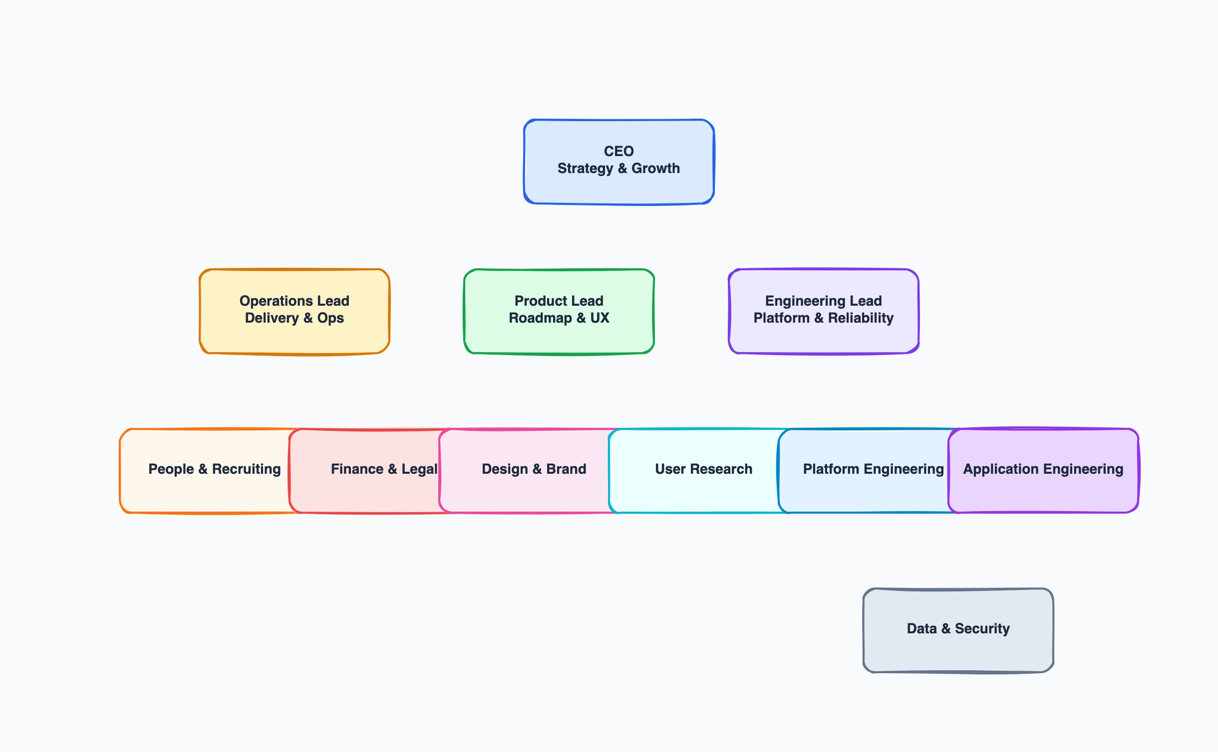 Org chart