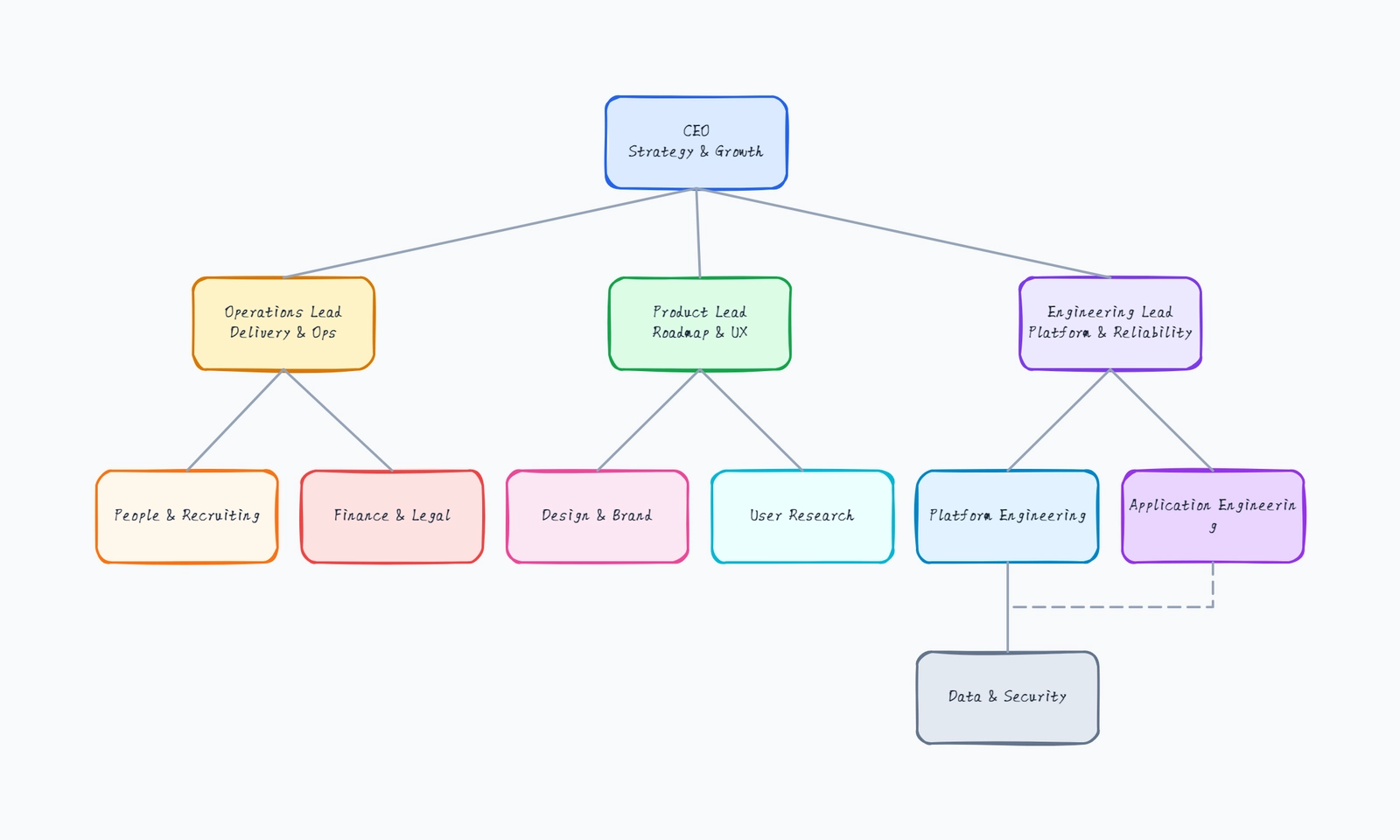 Org chart