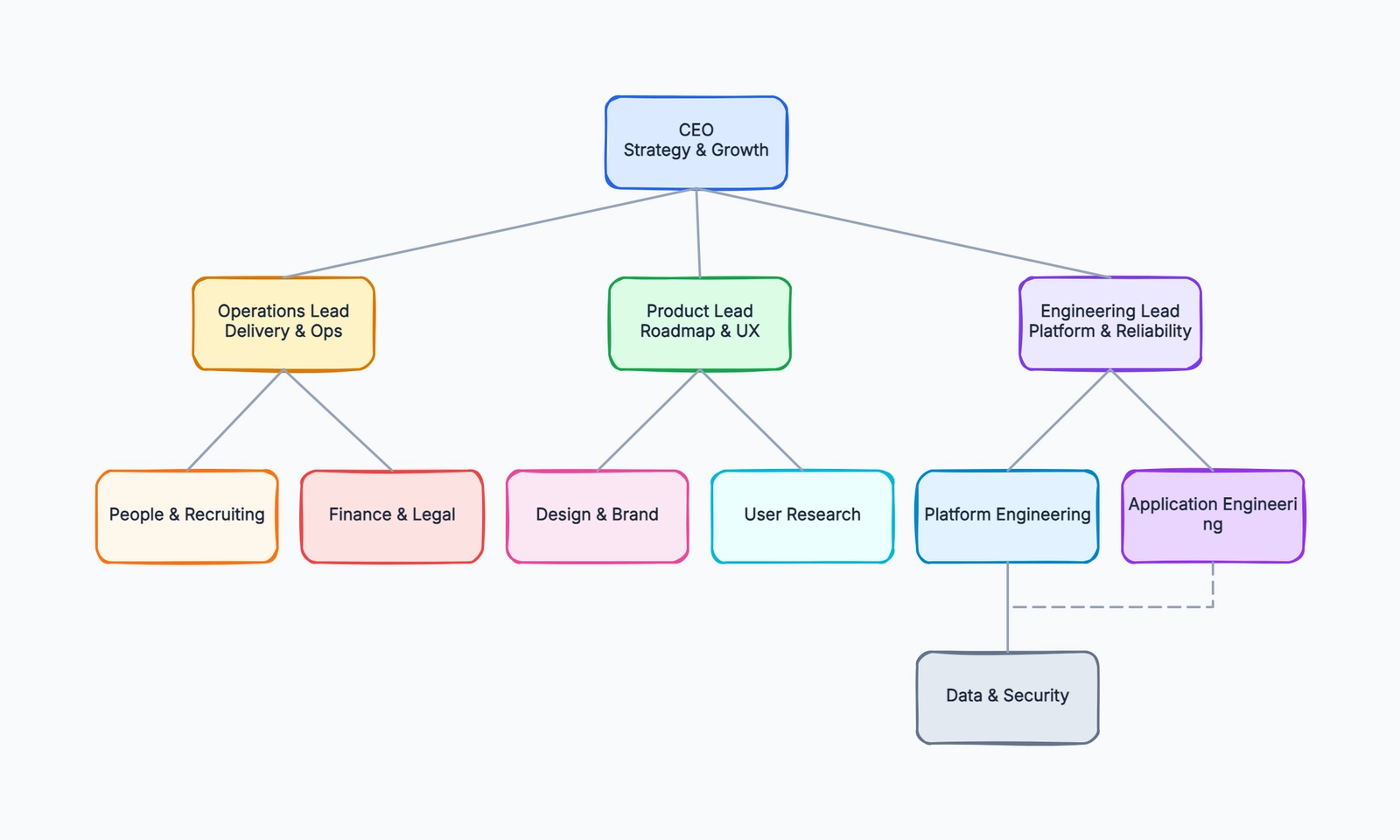 Org chart