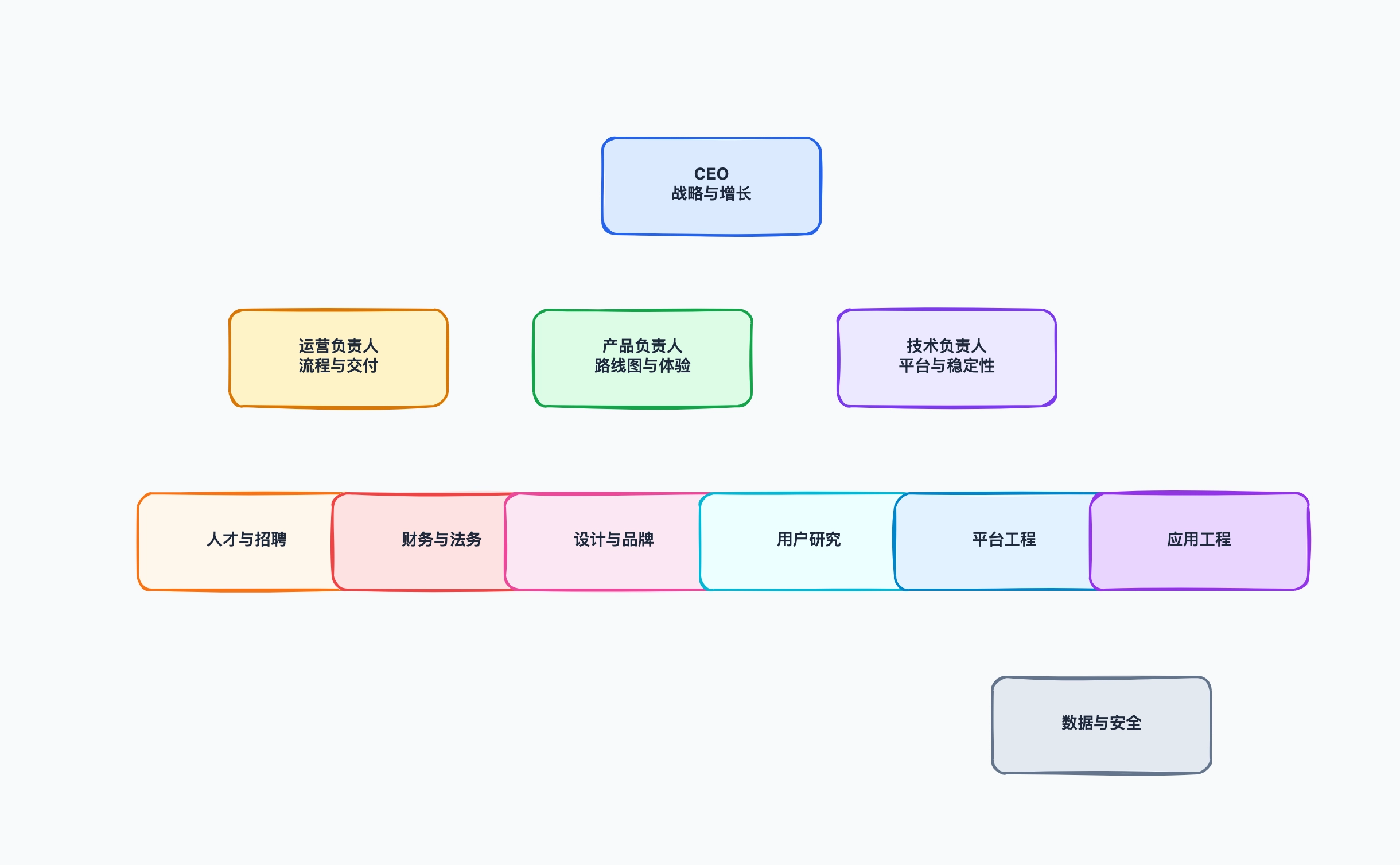 组织架构图