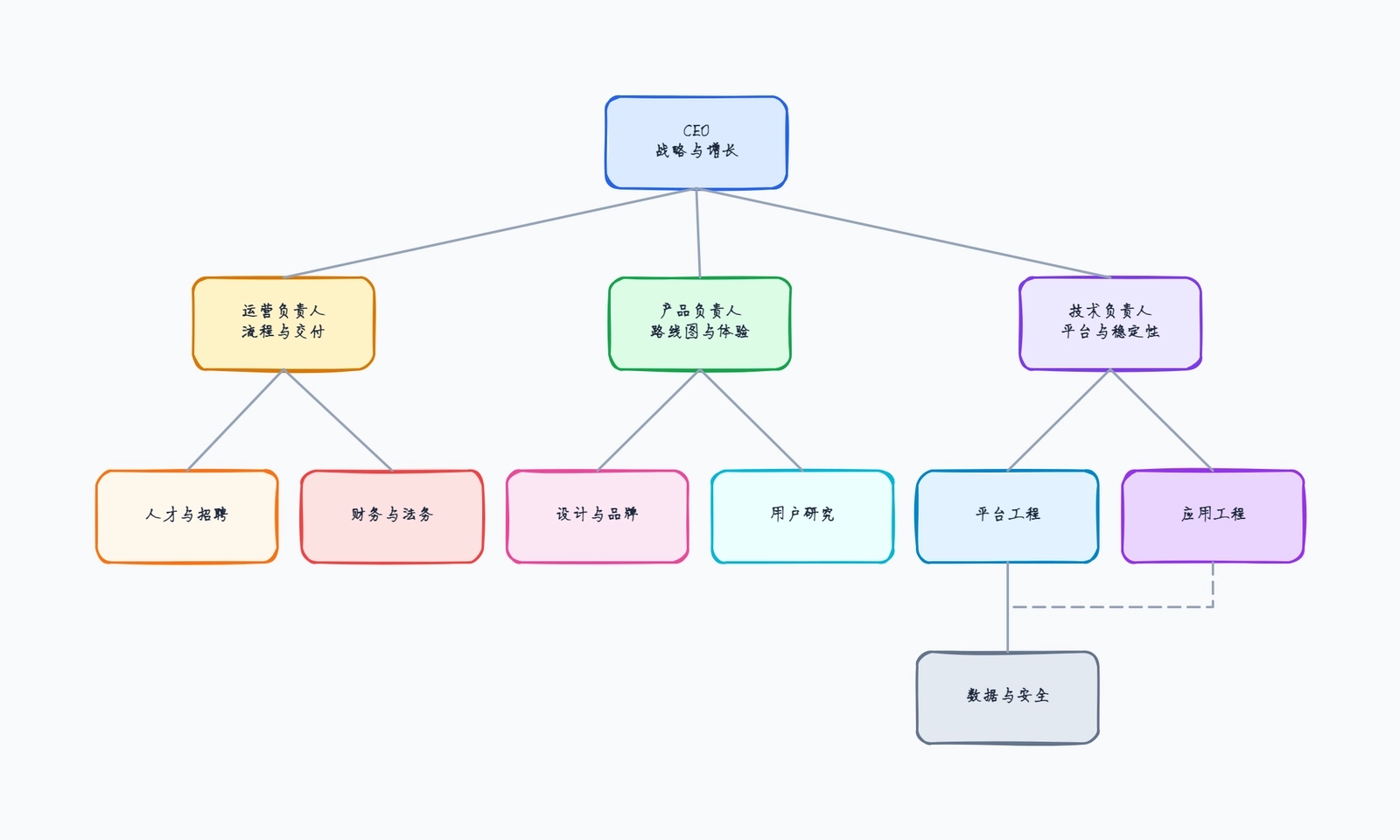 组织架构图