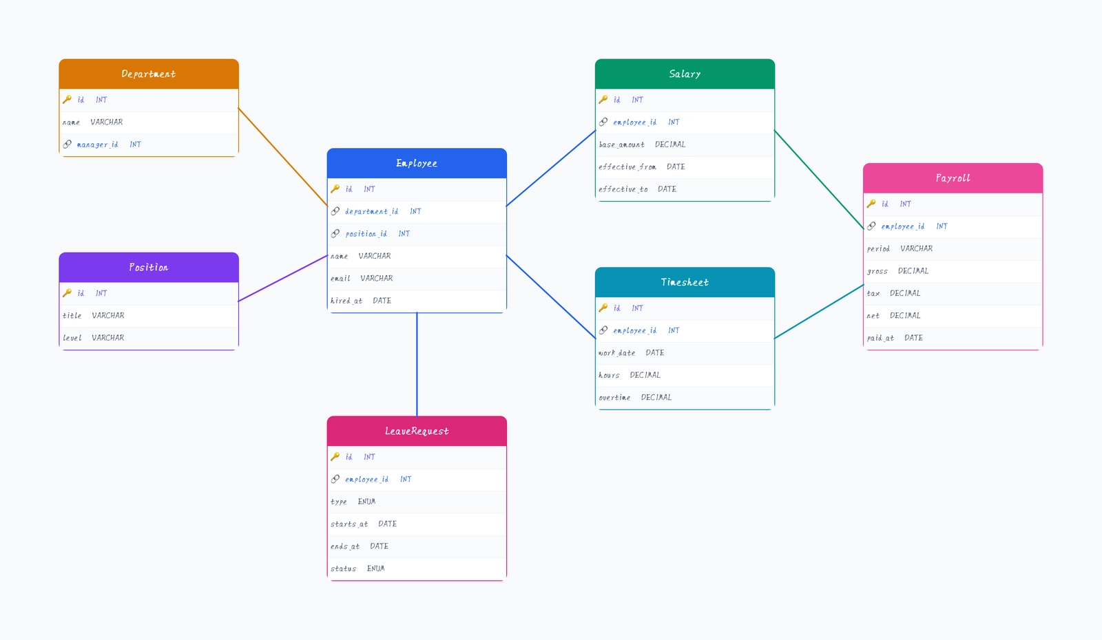 Payroll / HR Database Schema