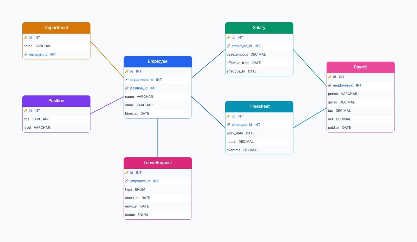 Payroll / HR Database Schema
