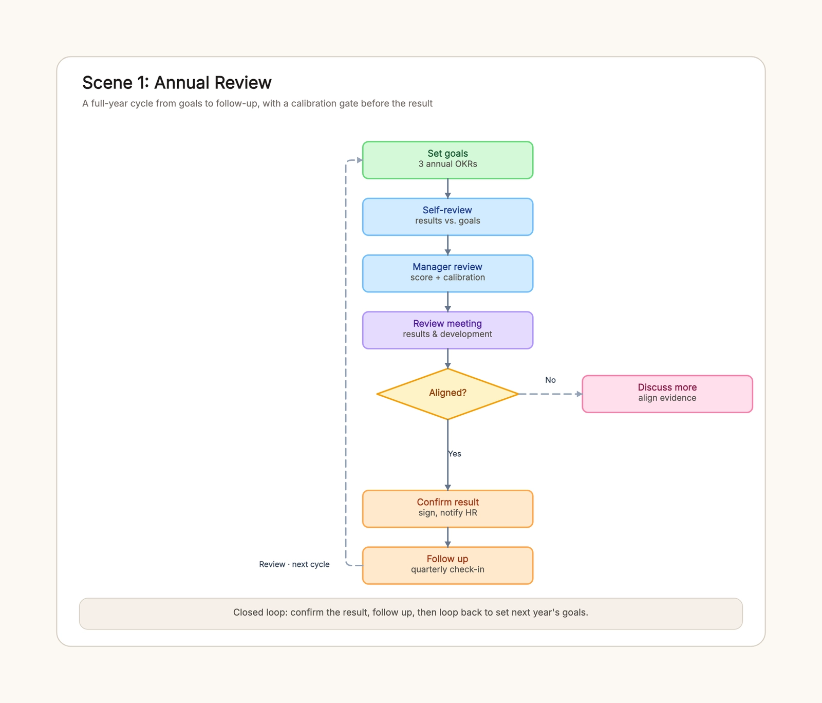 Performance Review Process Template