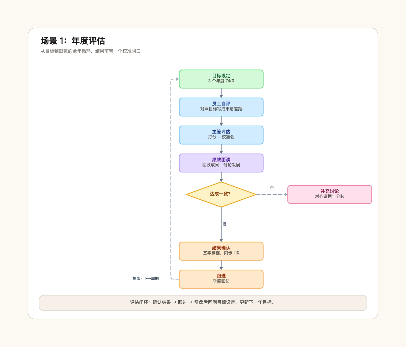 绩效评估流程模板