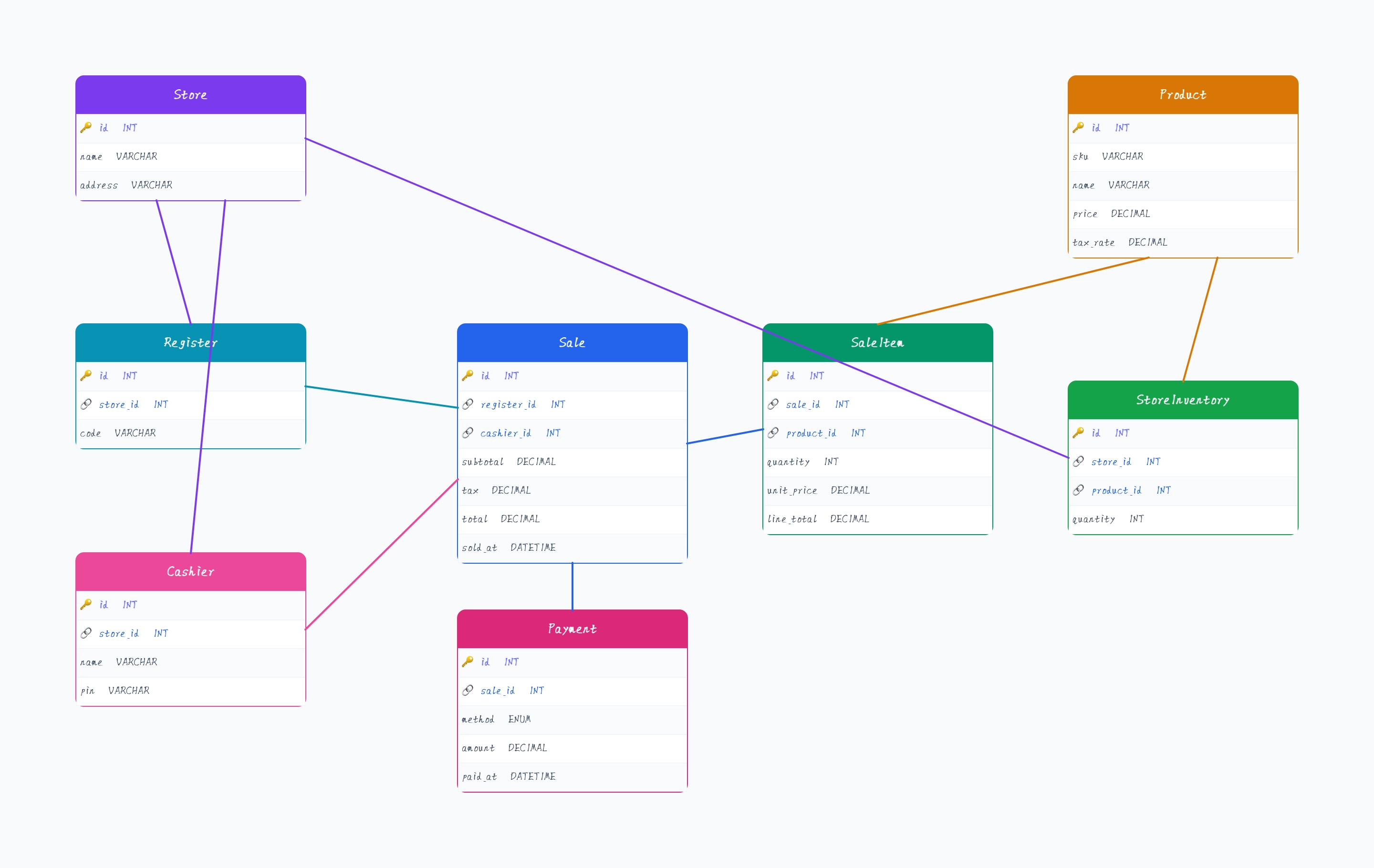 POS Database Schema