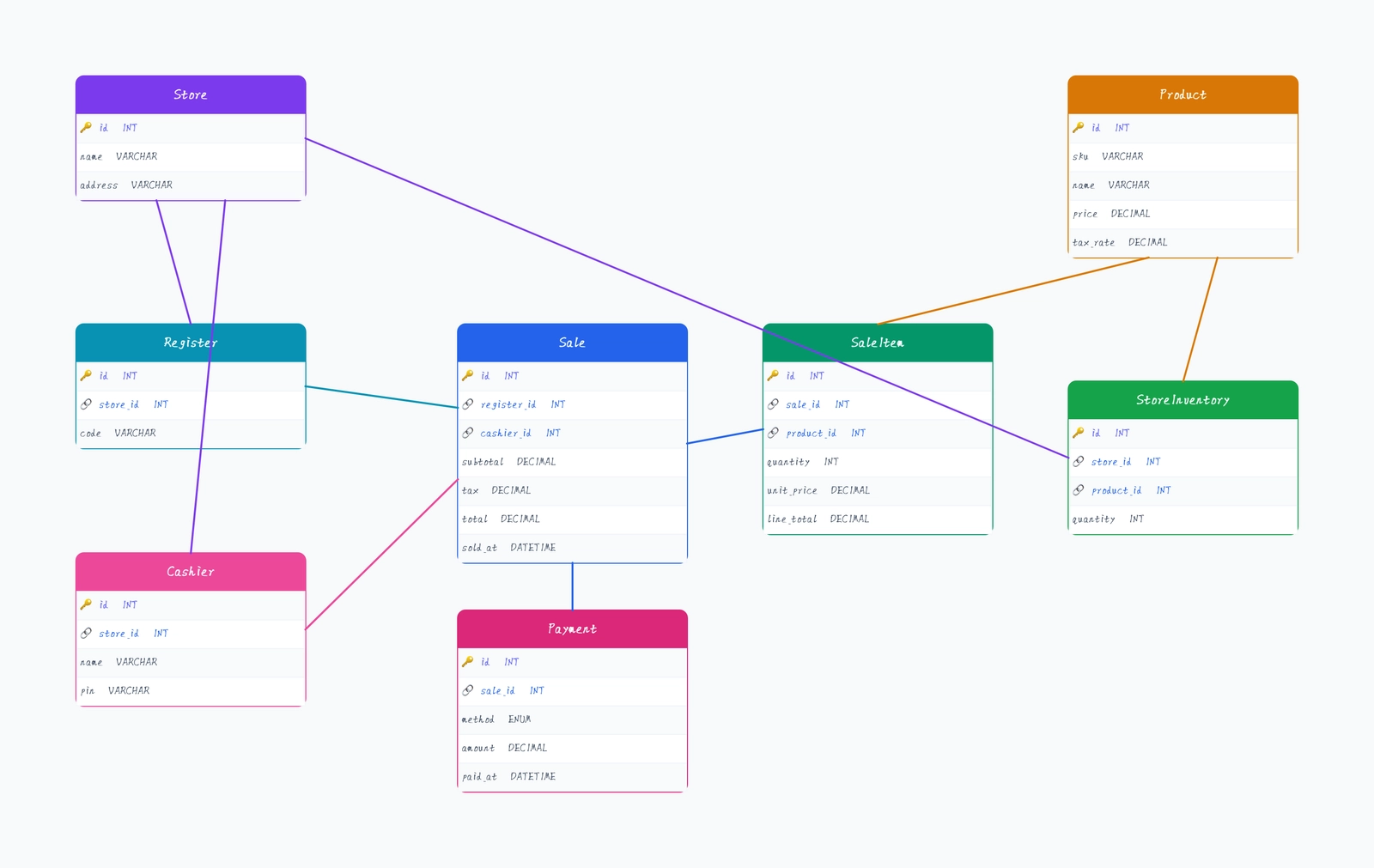 POS Database Schema