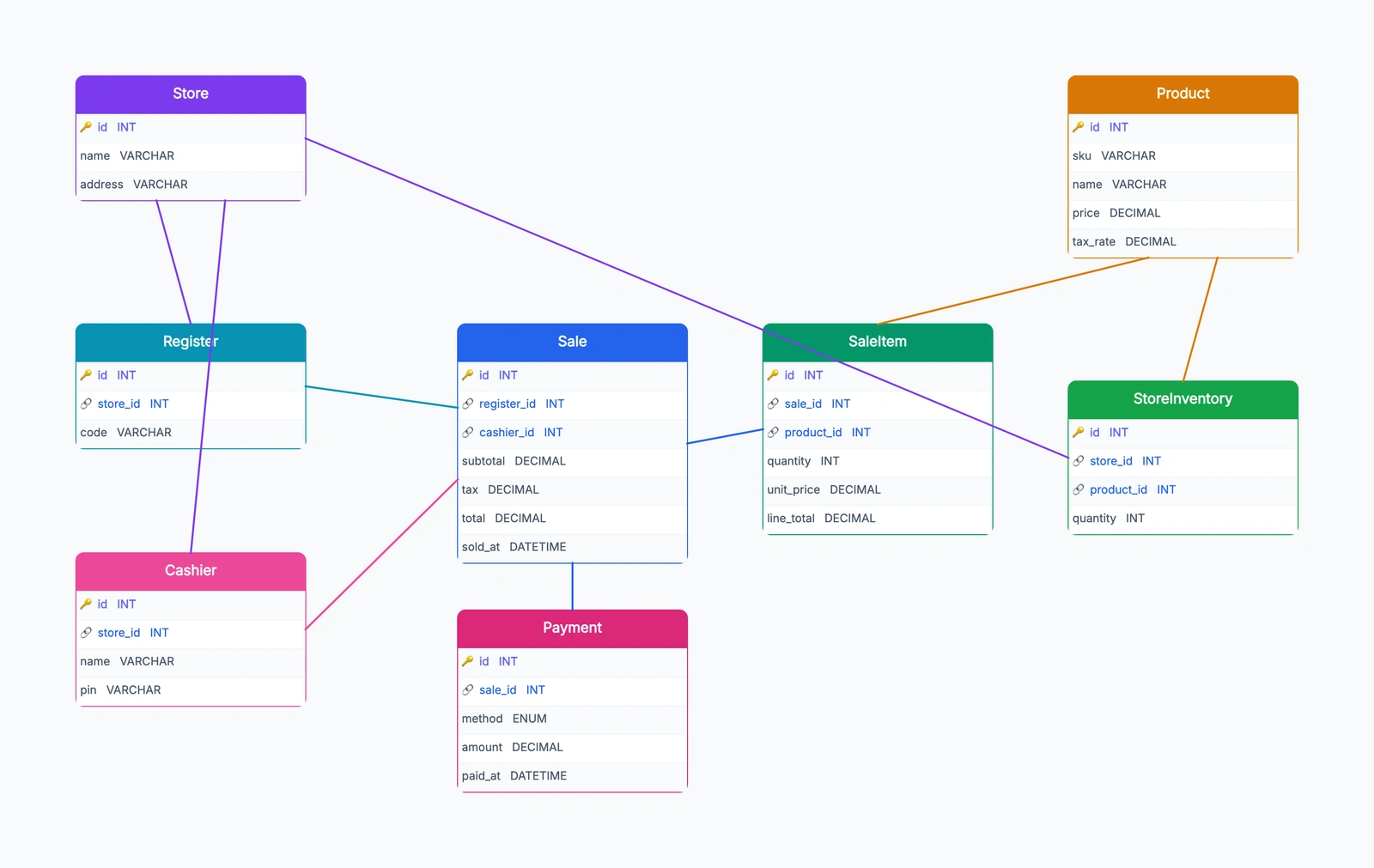 POS Database Schema