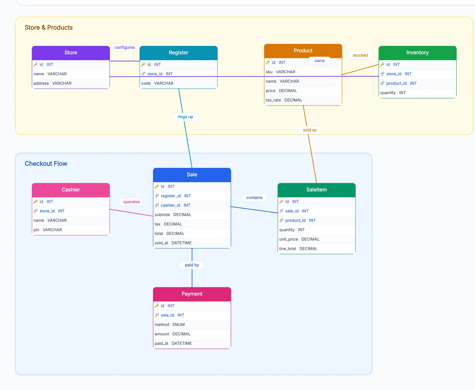 POS Database Schema