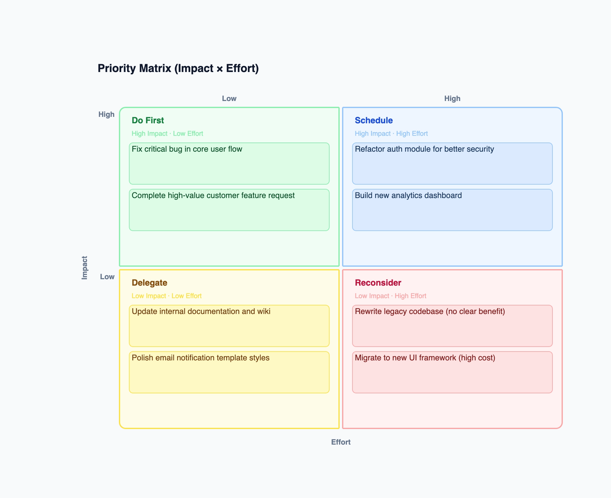 Priority Matrix Examples