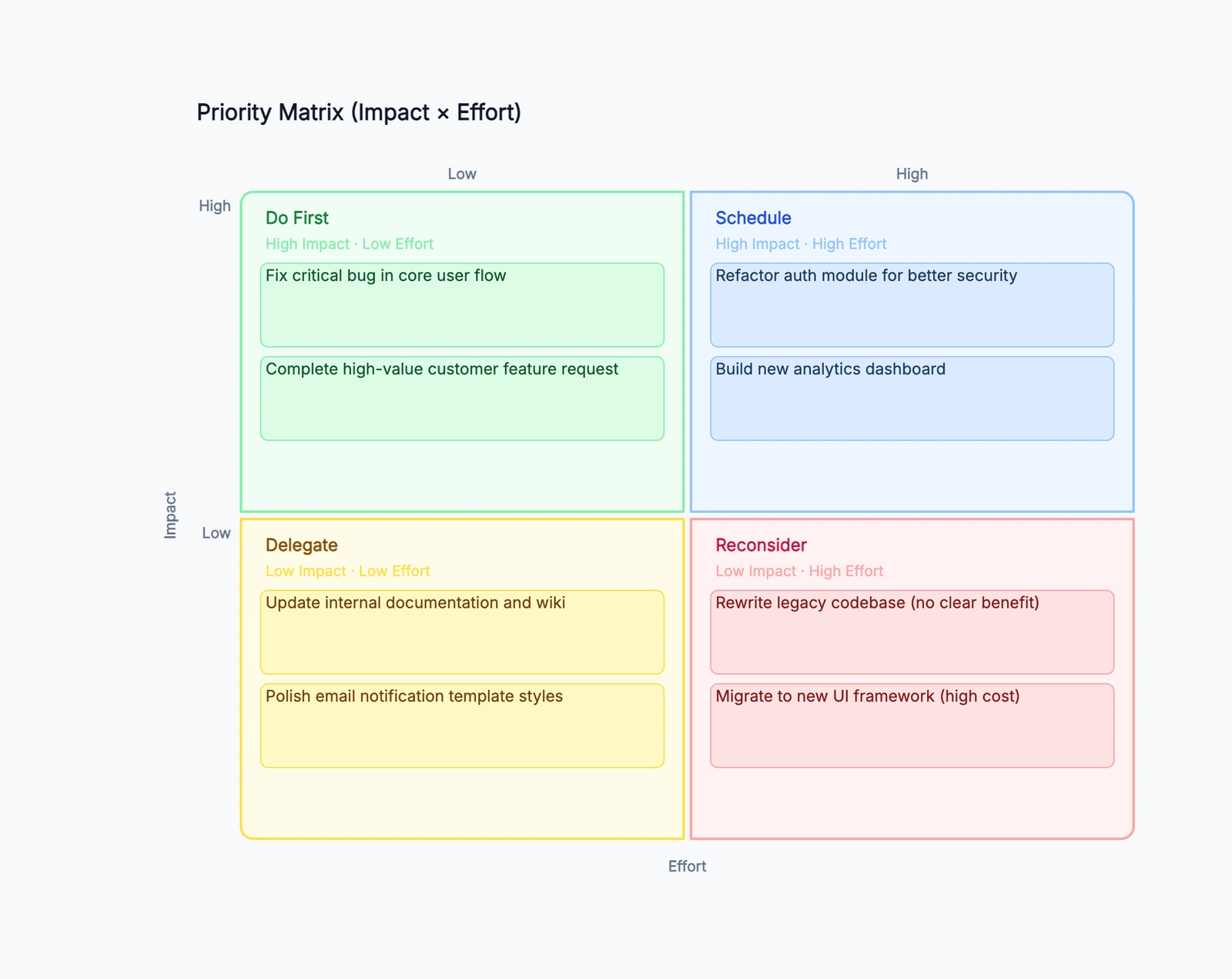 Priority Matrix