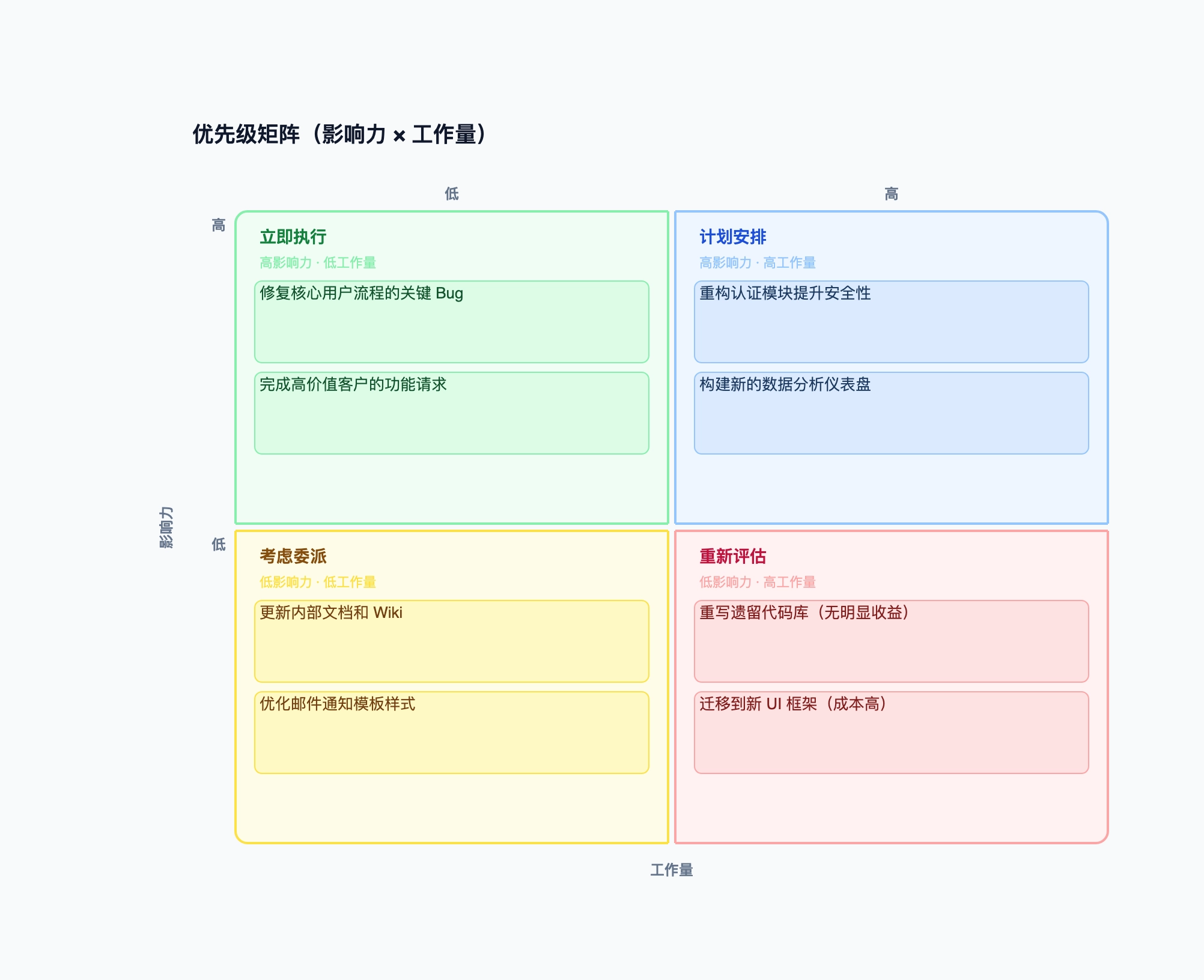 优先级矩阵