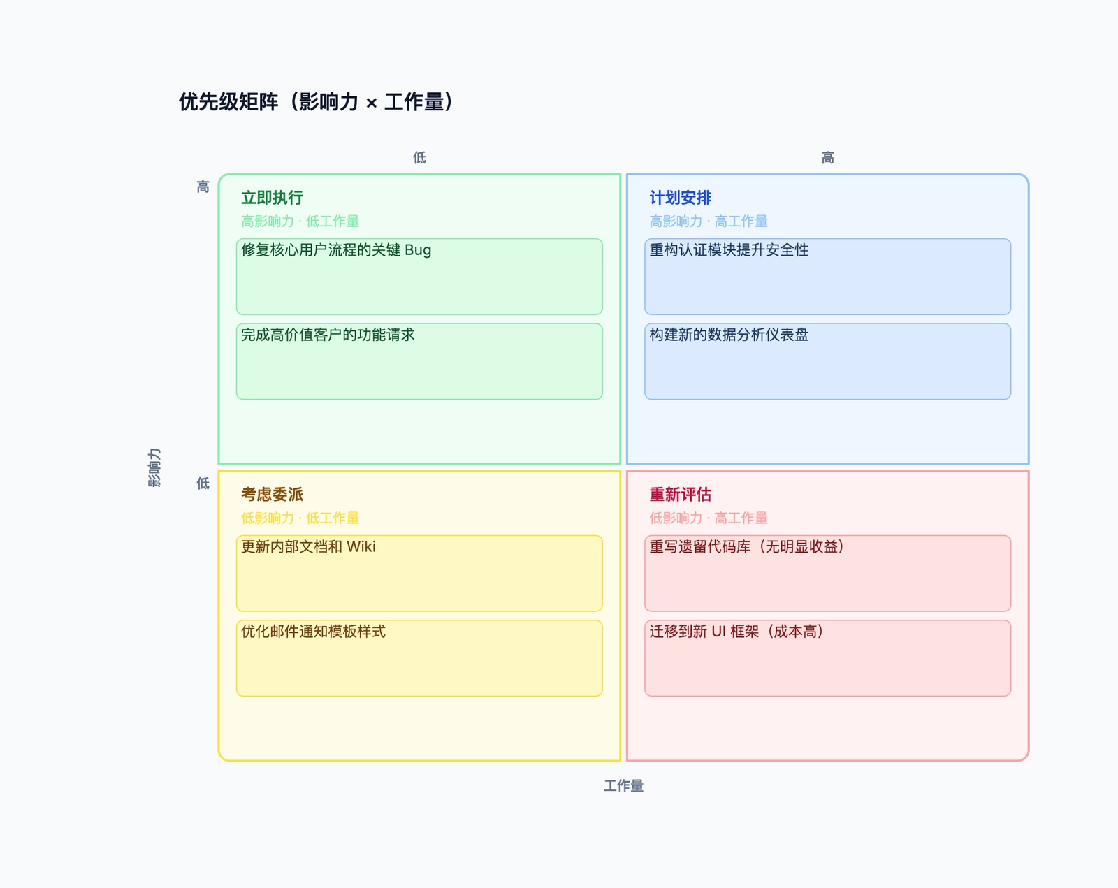 优先级矩阵