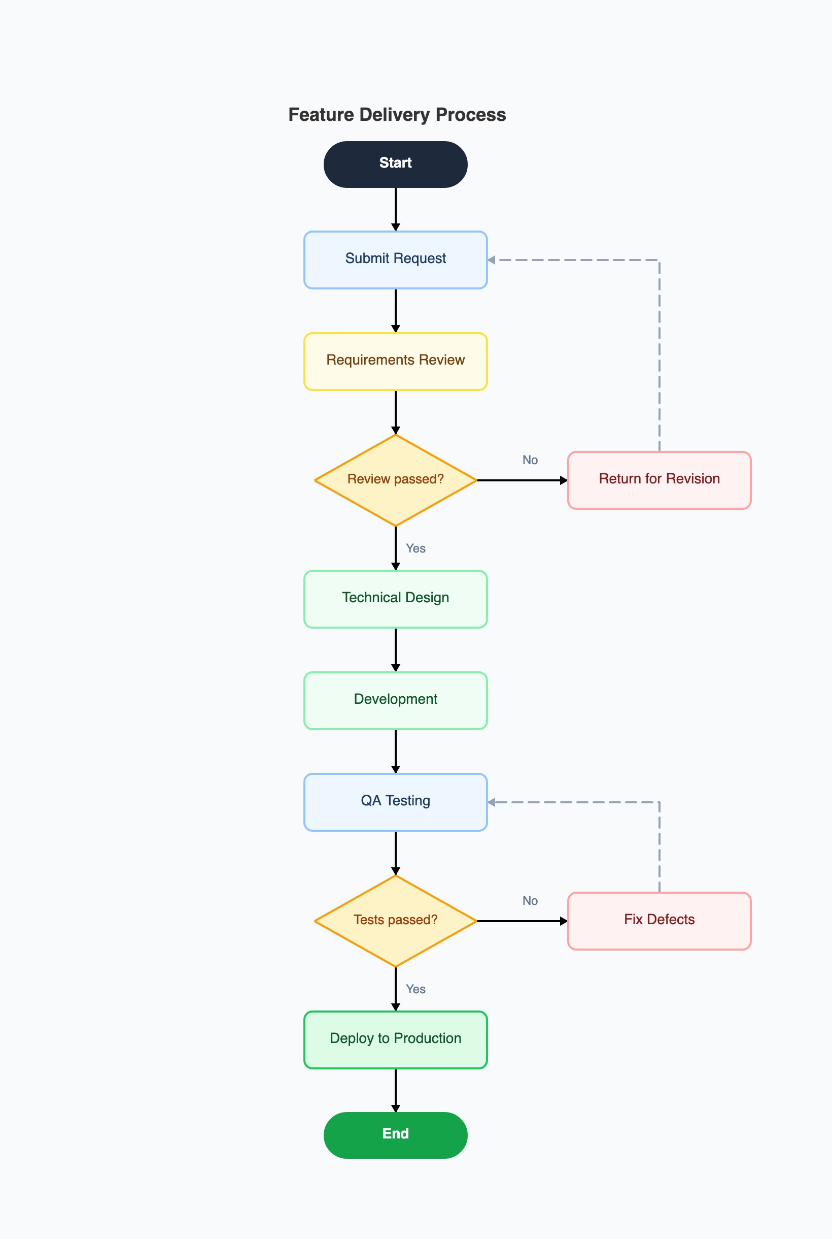 Process Map