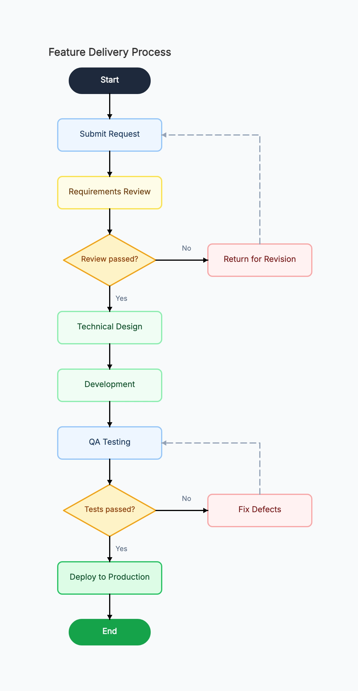 Process Map