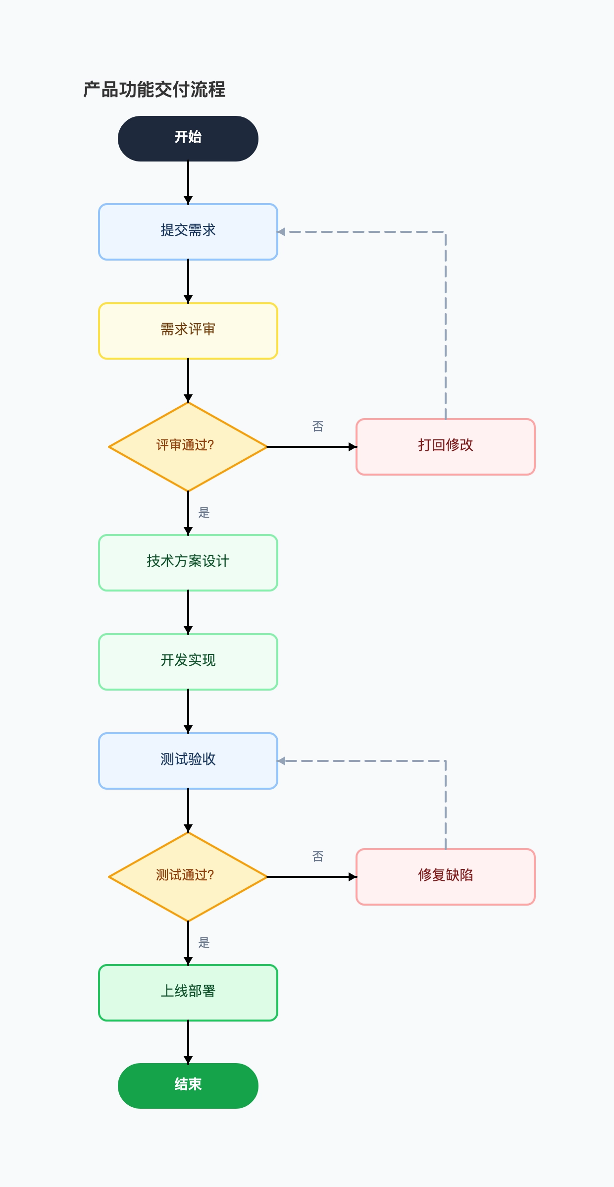 流程图