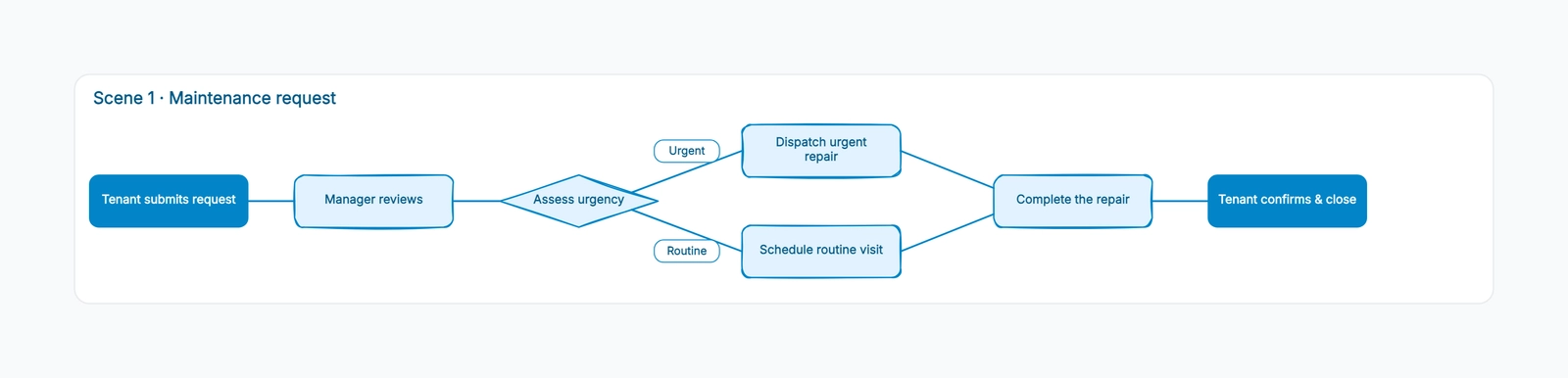 Property Management Workflow Template