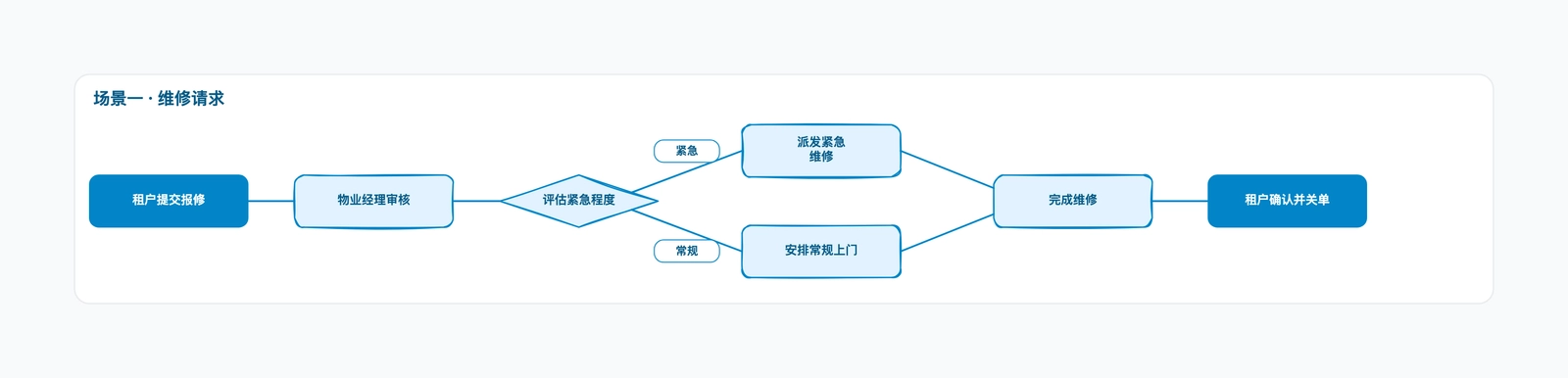 物业管理流程模板