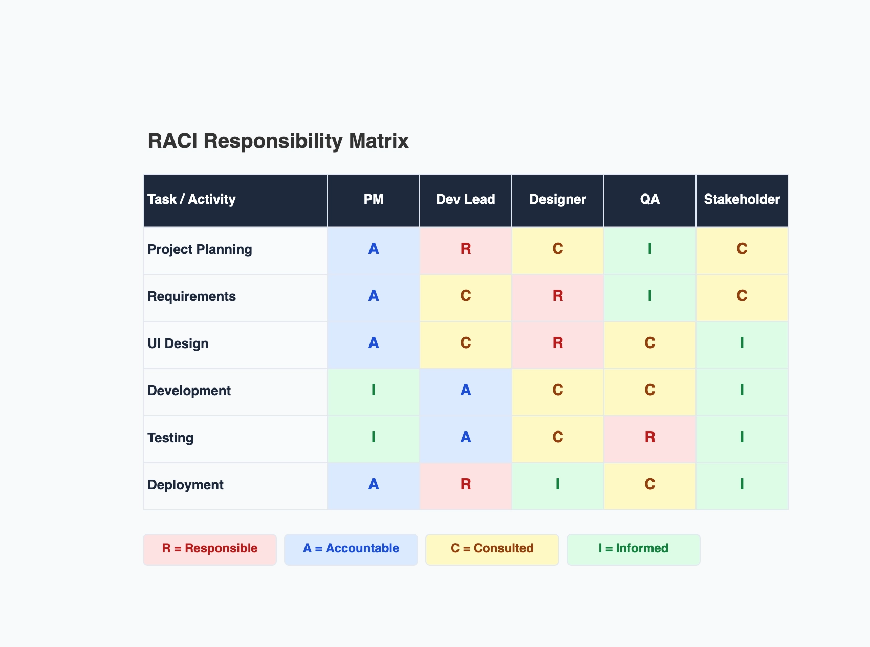 RACI Chart Examples