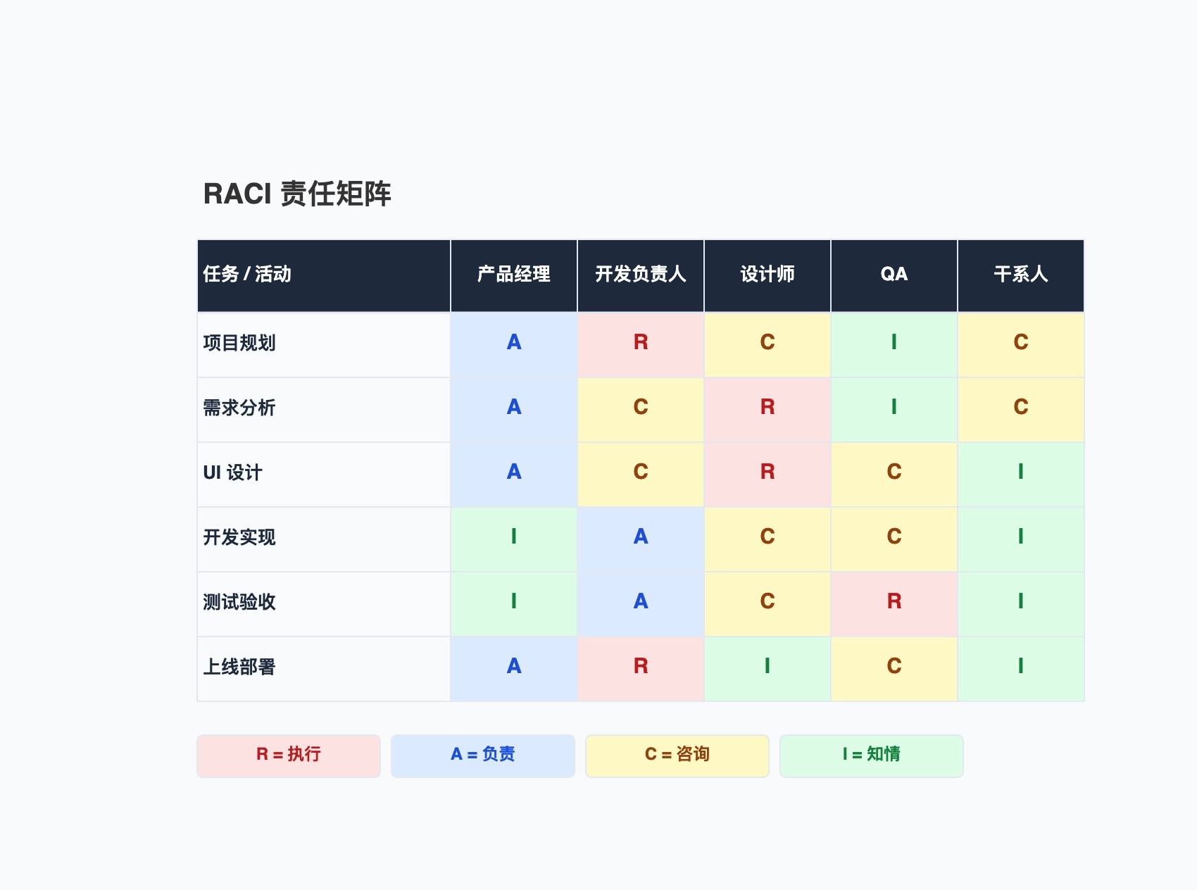 RACI 矩阵示例