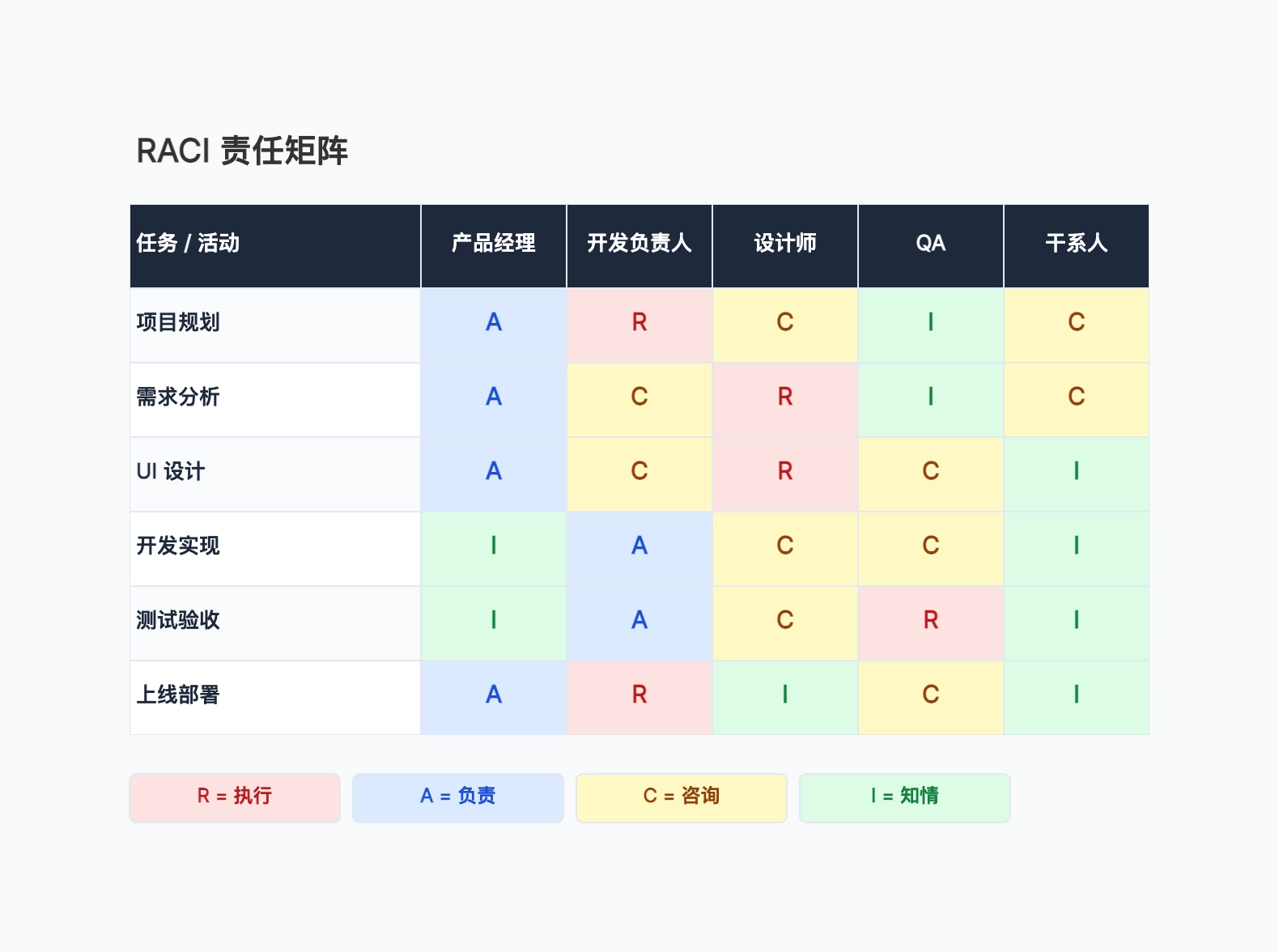 RACI 矩阵