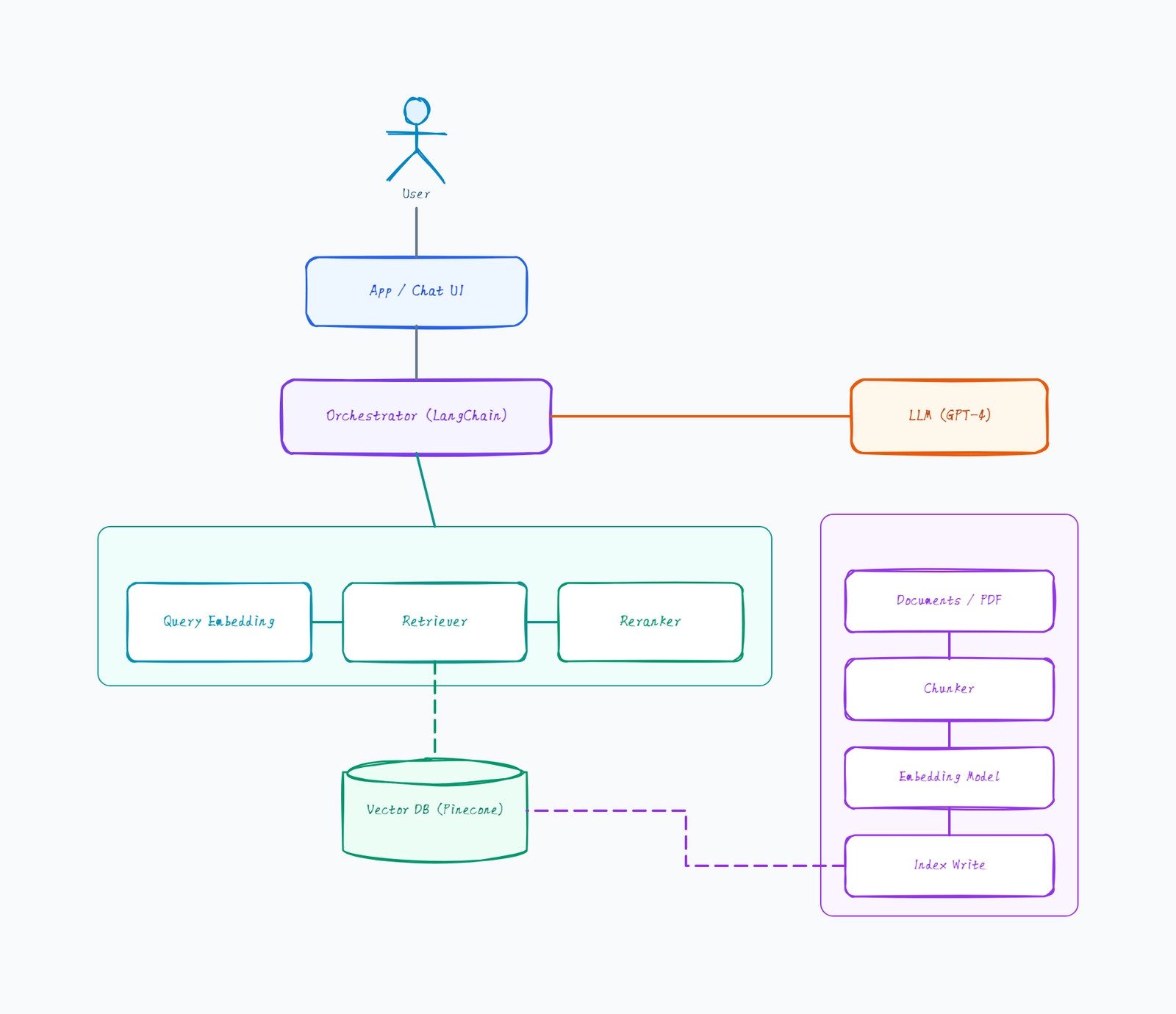 RAG Architecture